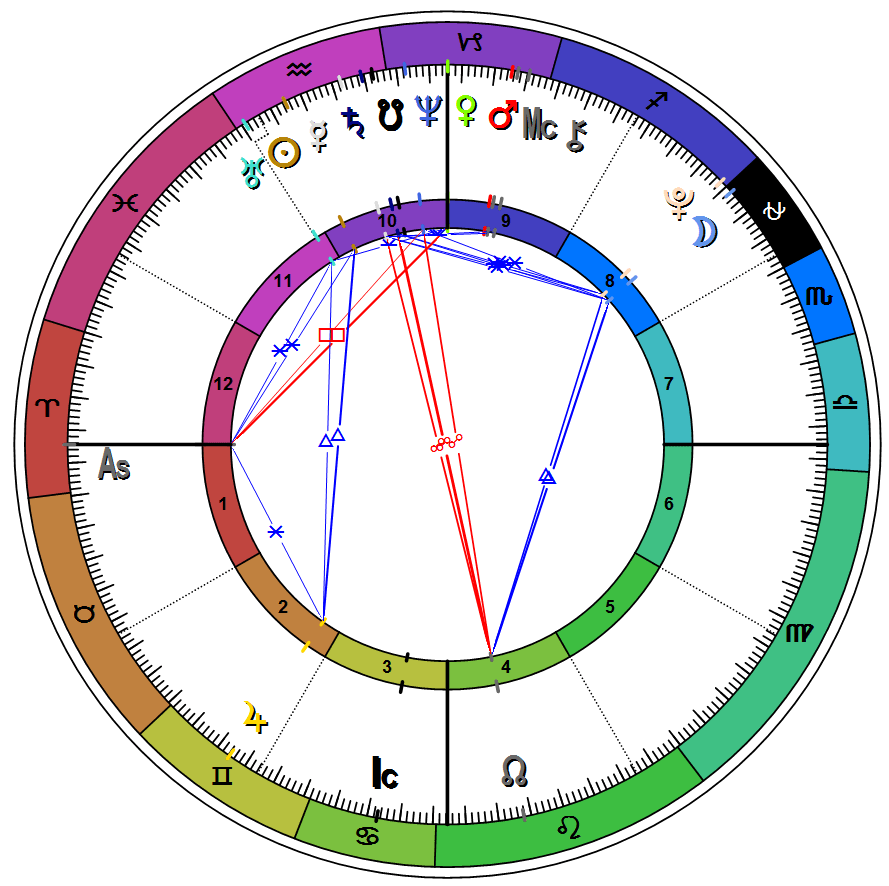 How To Read A Birth Chart In Minutes Mastering The Zodiac How To Read A Birth Chart In Minutes Mastering The Zodiac