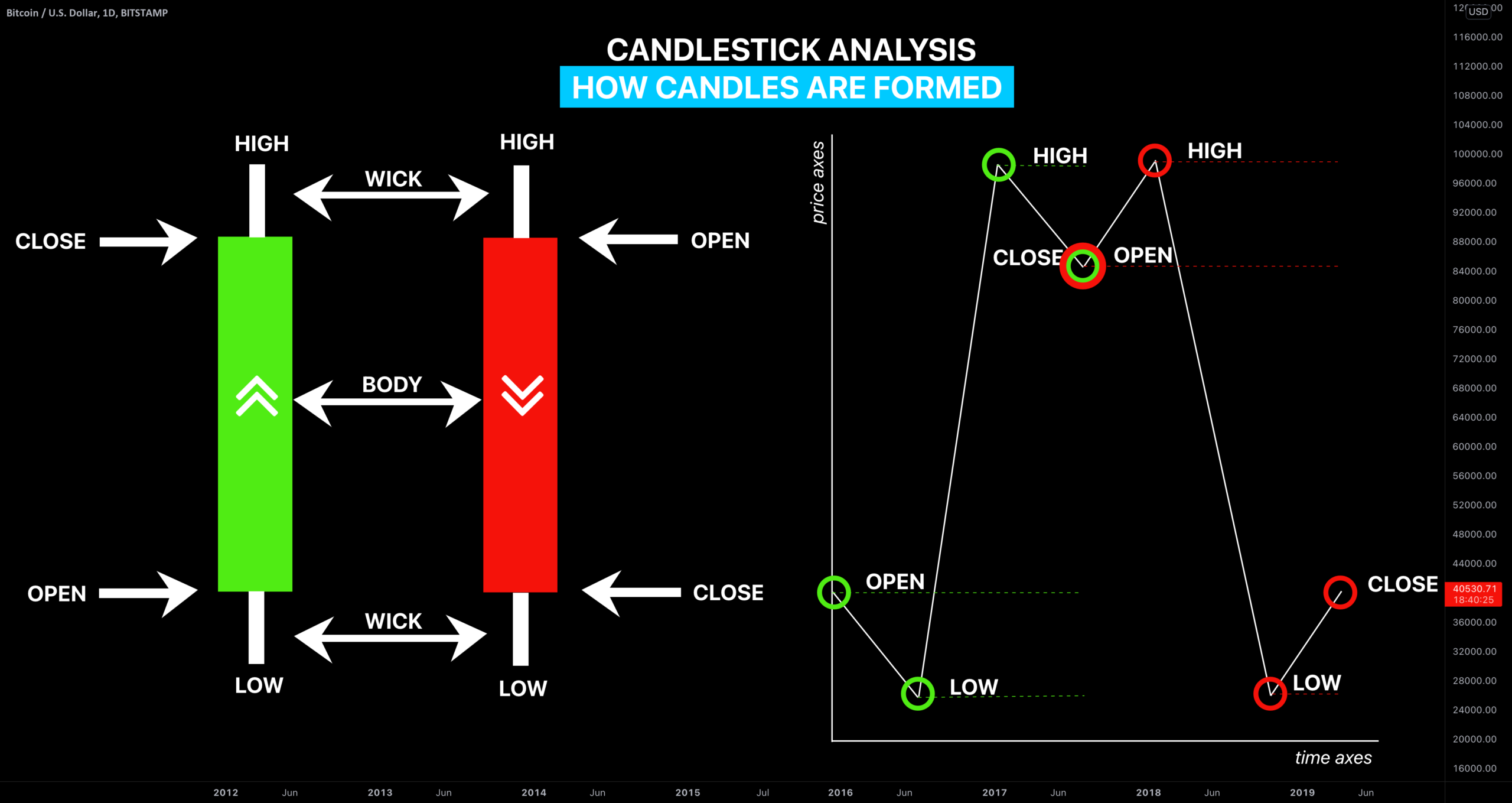 How To Read A Candlestick Beginners Guide For BITSTAMP BTCUSD By VasilyTrader TradingView