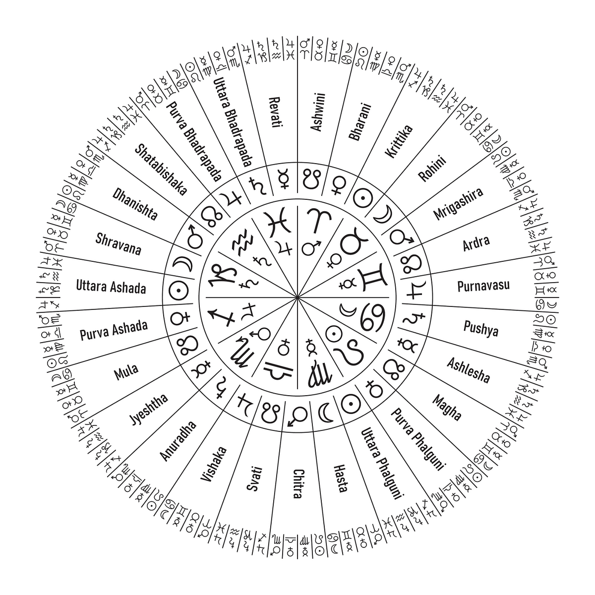 How To Read A North And South Indian Birth Chart In Vedic Astrology By Three Moon Magic Medium