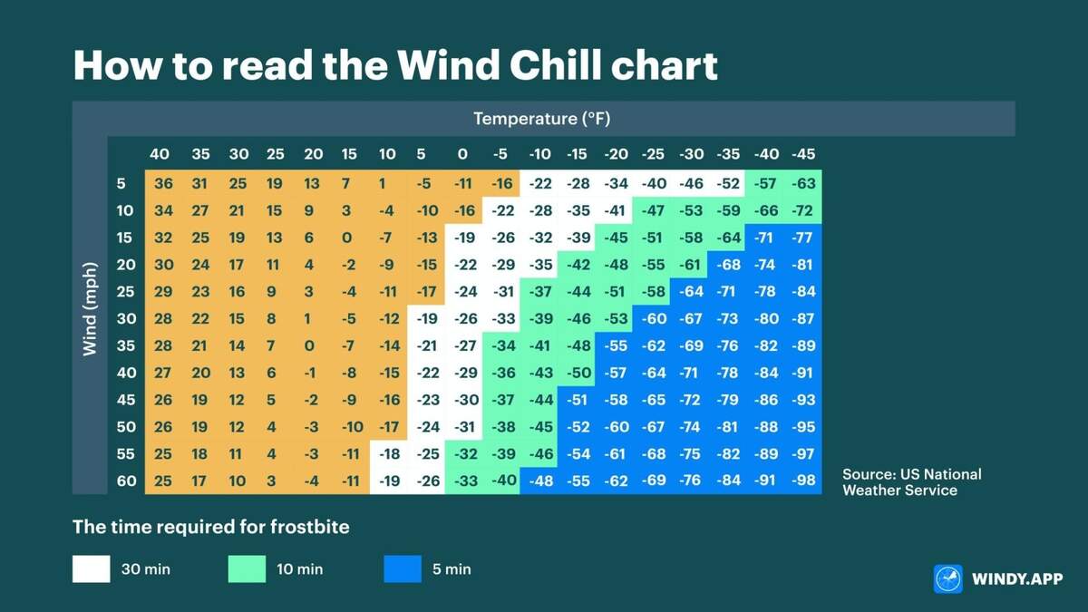 How To Read Wind Chill Chart To Stay Comfortable Outdoors Windy App How To Read Wind Chill Chart To Stay Comfortable Outdoors Windy App