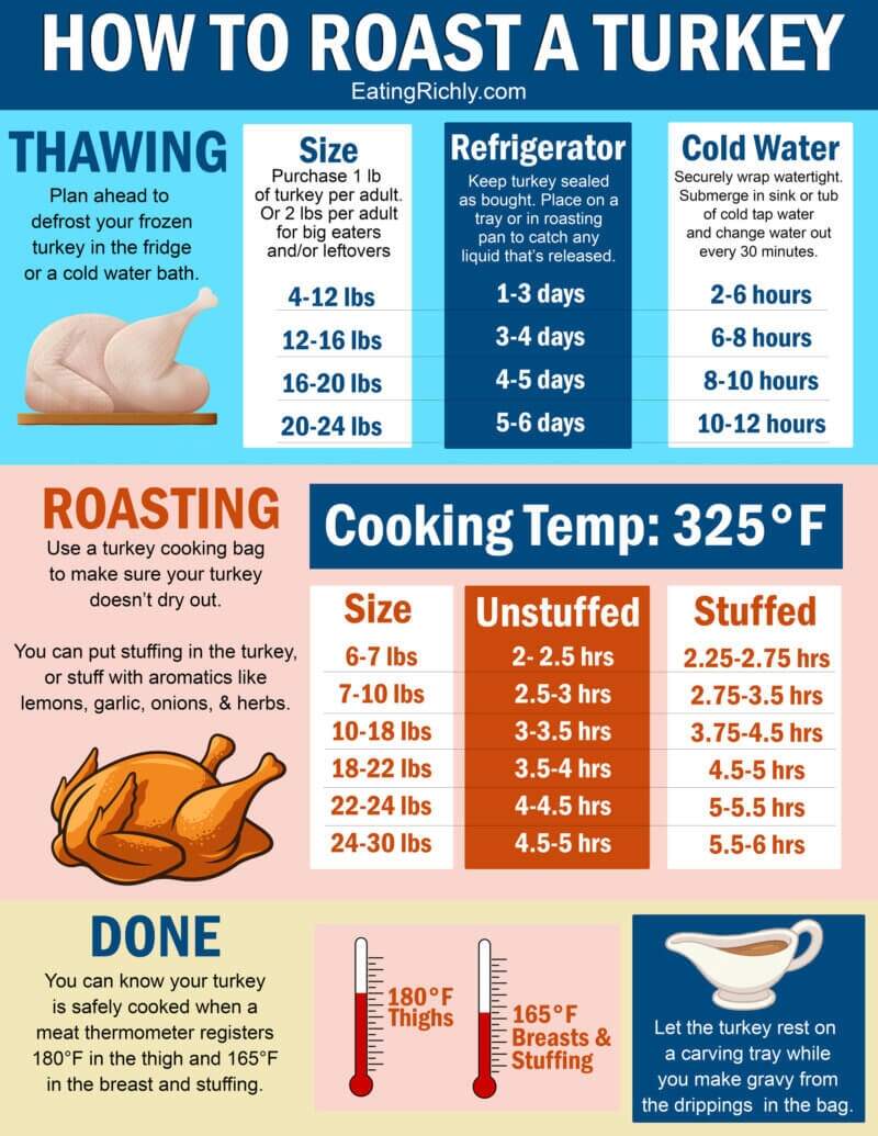 How To Roast A Turkey The Easy And Cheap Way Eating Richly Turkey Cooking Chart Girl Carnivore