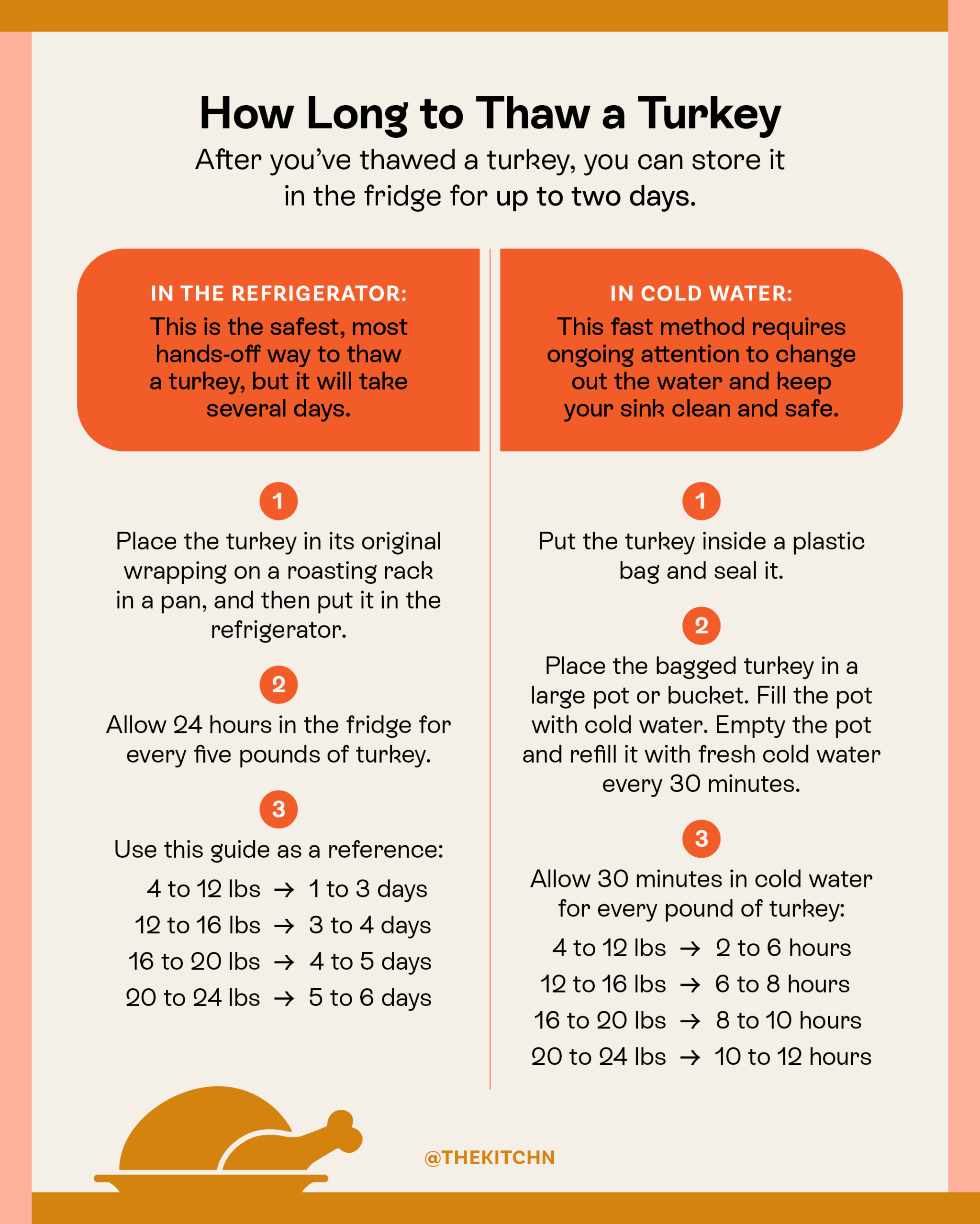 How To Safely Thaw A Frozen Turkey 3 Easy Methods The Kitchn