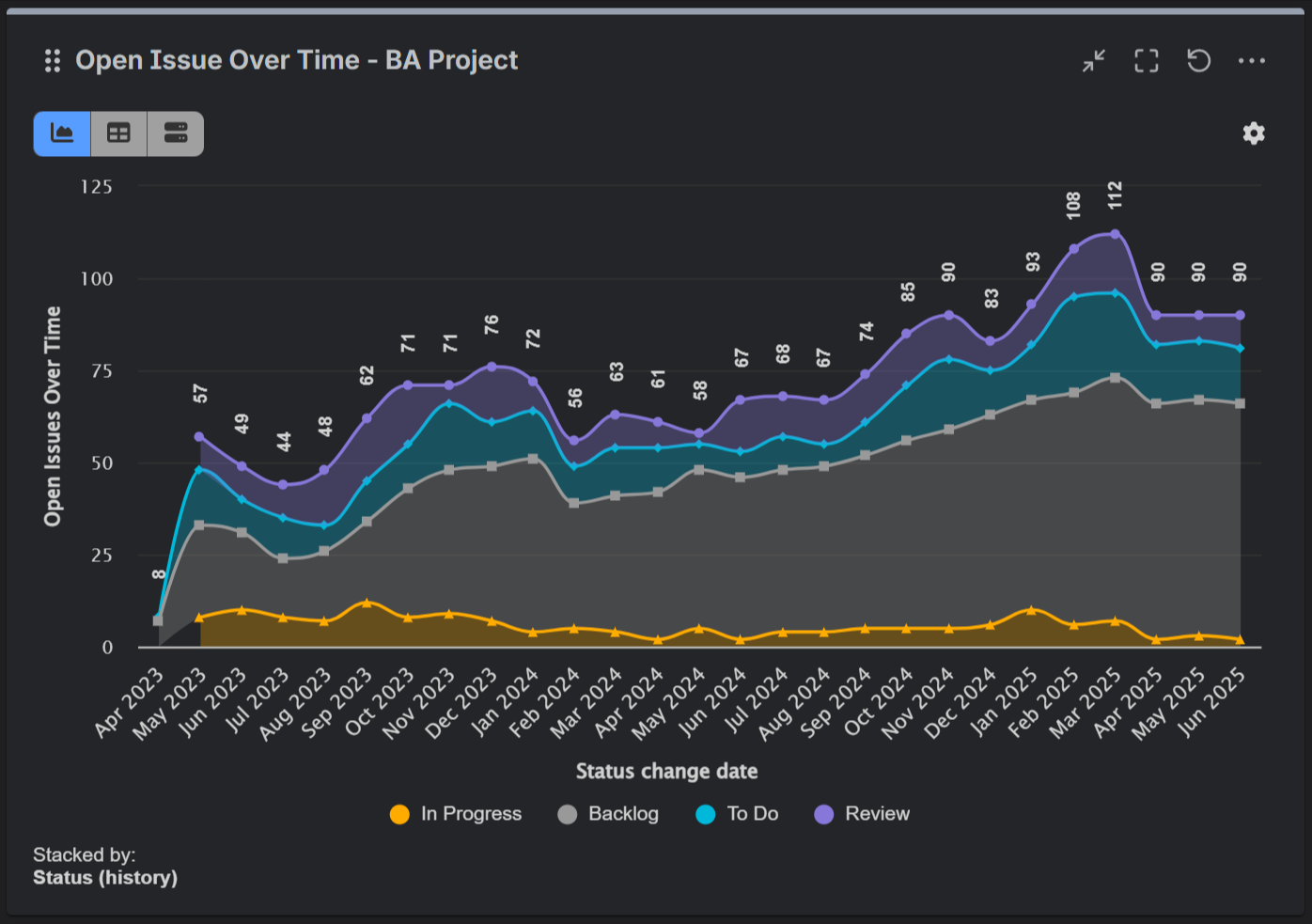 How To Track Open Issues Over Time In Jira Historical Trends Cumulative Flow Diagram For Jira Nave