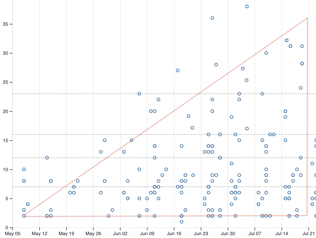 How To Use A Cycle Time Scatterplot Gabriel Vailati Observable
