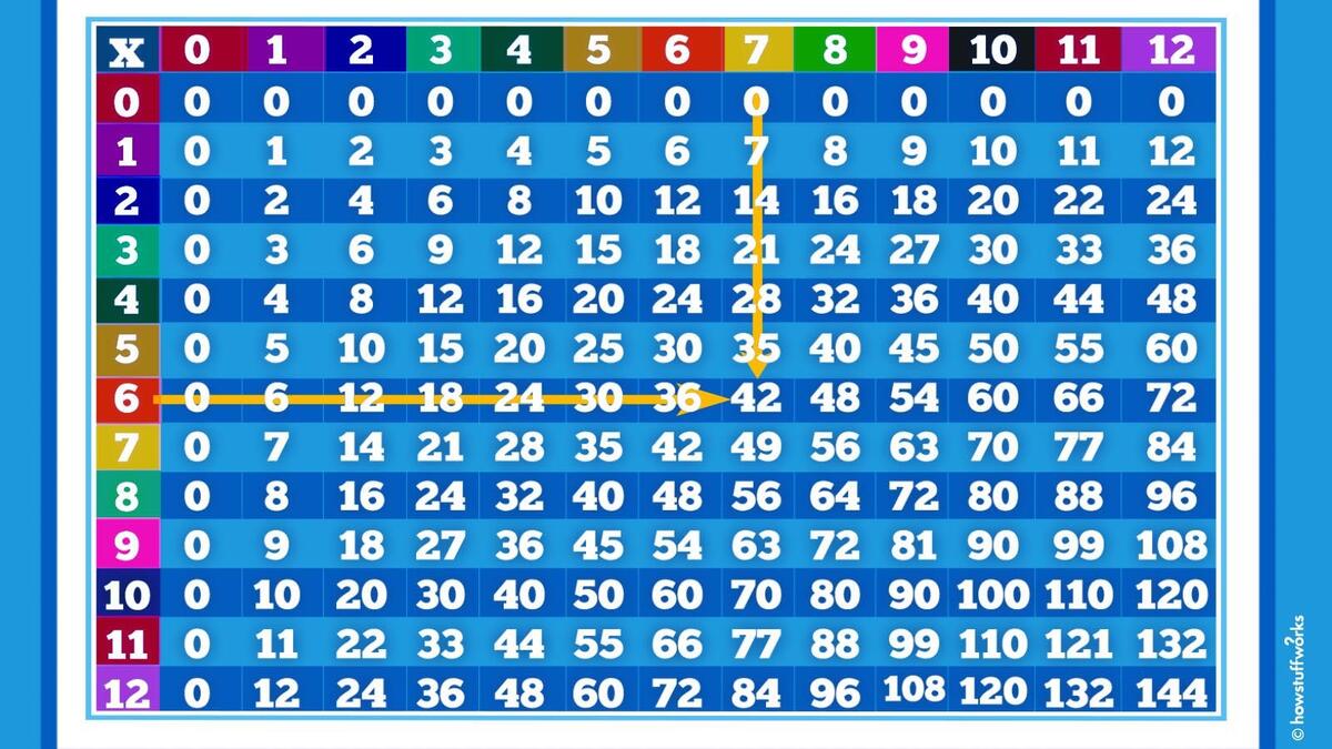 How To Use A Times Table It S Not Magic It S Memorization HowStuffWorks