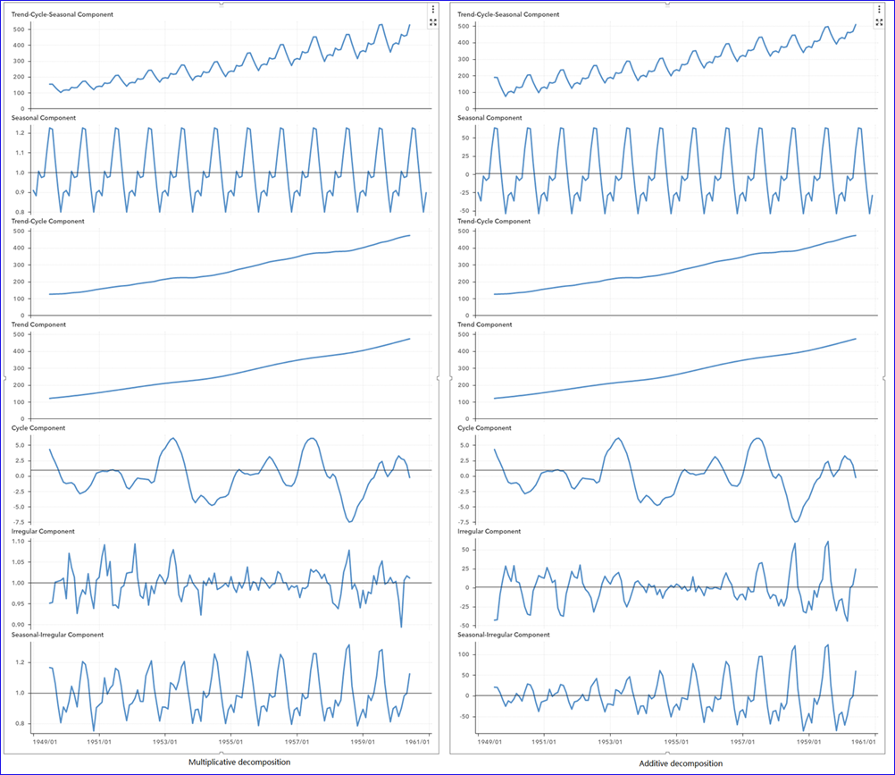 How To Visualize Time Series Decomposition Using SAS Visual Analytics SAS Users 3 Time Series Decomposition Forecasting Principles And Practice The Pythonic Way