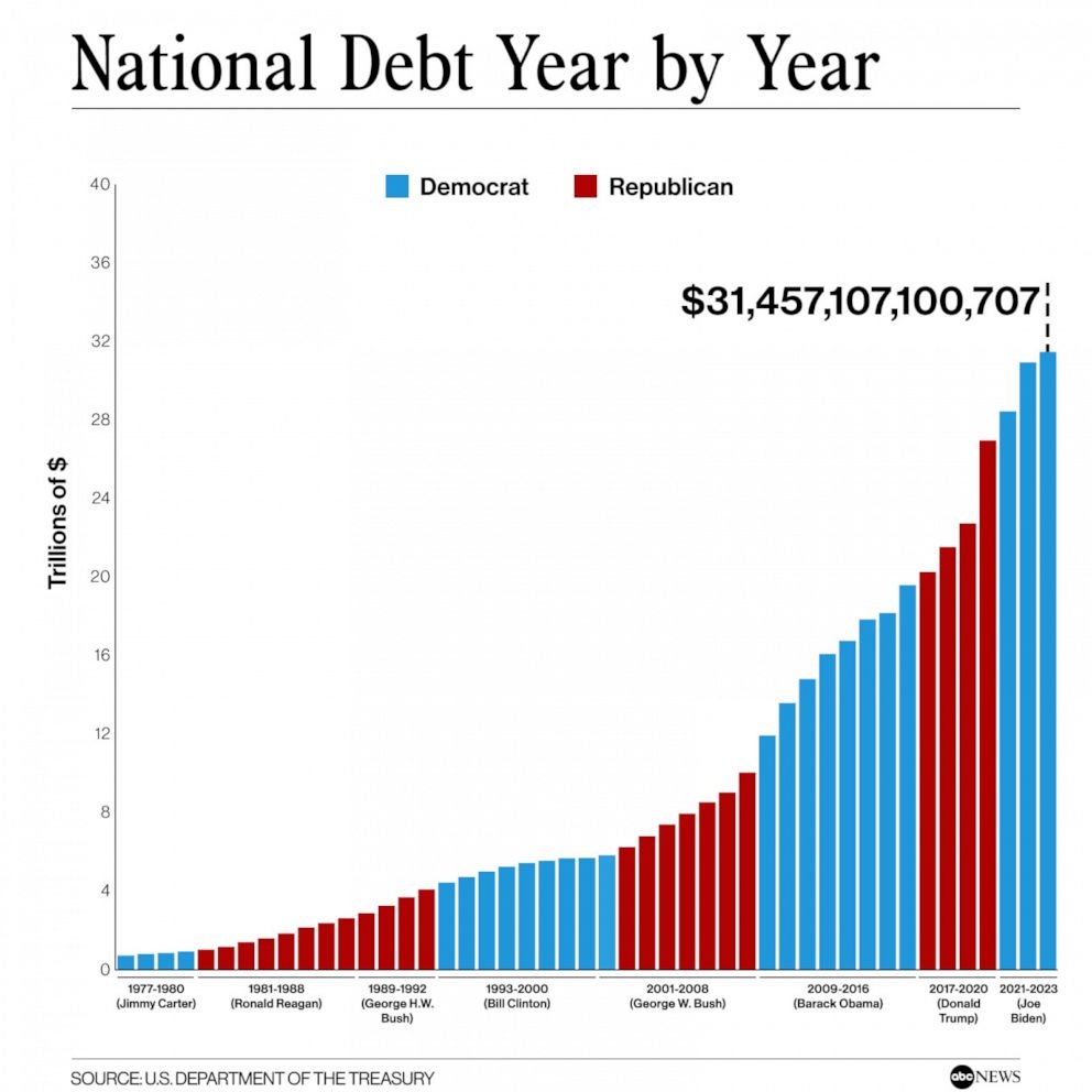 How US National Debt Grew To Its 31 4 Trillion High ABC News