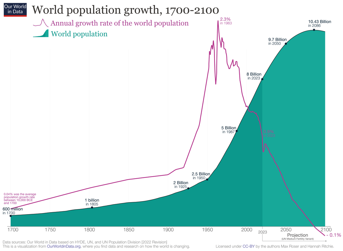 Human Overpopulation Wikipedia