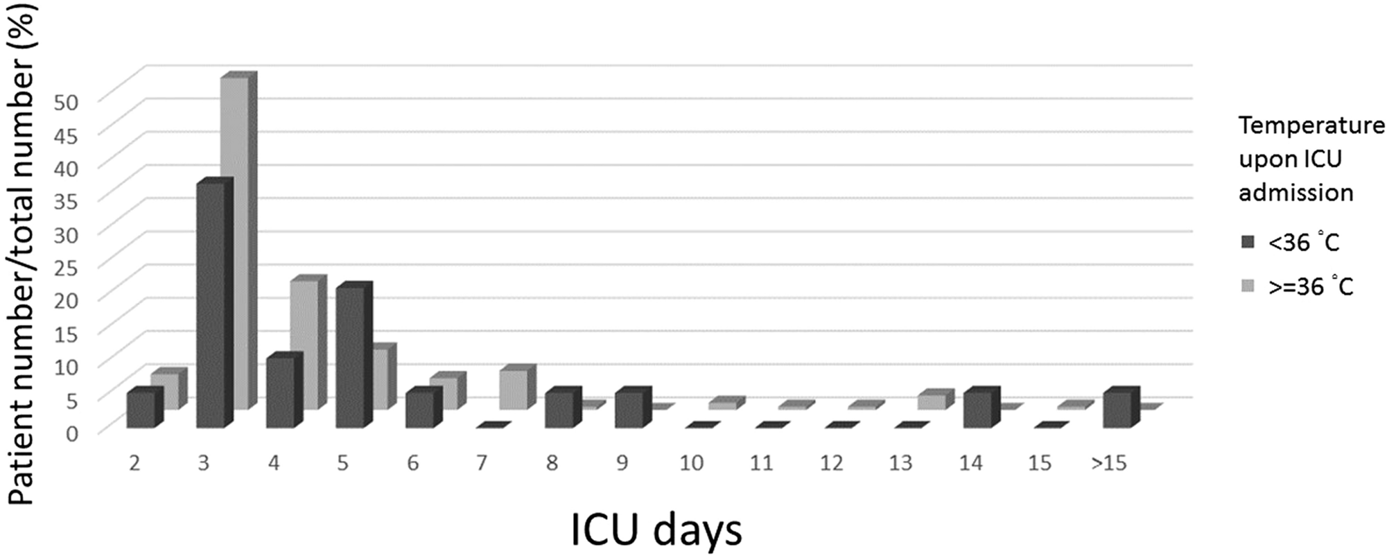 Hypothermia Is An Independent Risk Factor For Prolonged ICU Stay In Coronary Artery Bypass Surgery An Observational Study Scientific Reports How Cold Is Too Cold For Your Dog Calgary Dog Health