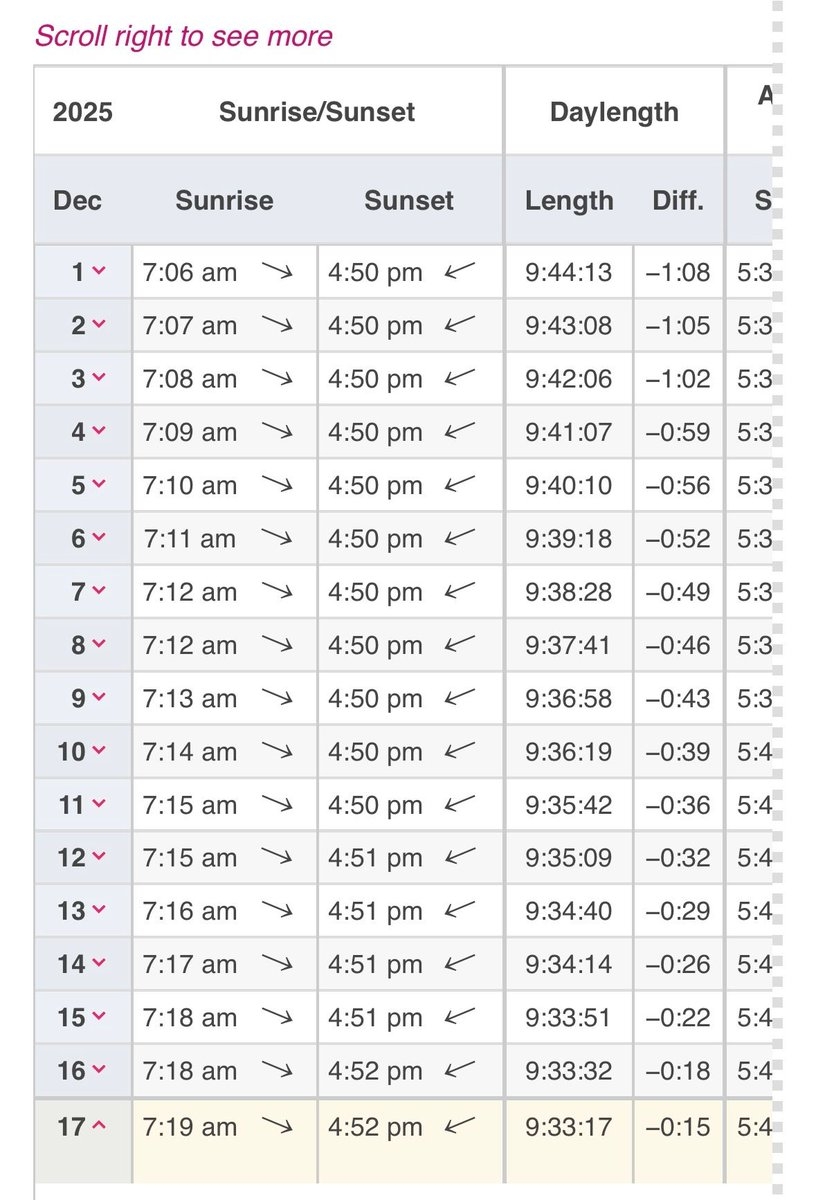 I Always Forget This Skew The Shortest Day Of The Year Is In A Few Days But The Earliest Sunset Was Earlier This Month Afternoons Are Already Getting Brighter Well By Two I Always Forget This Skew The Shortest Day Of The Year Is In A Few Days But The Earliest Sunset Was Earlier This Month Afternoons Are Already Getting Brighter Well By Two