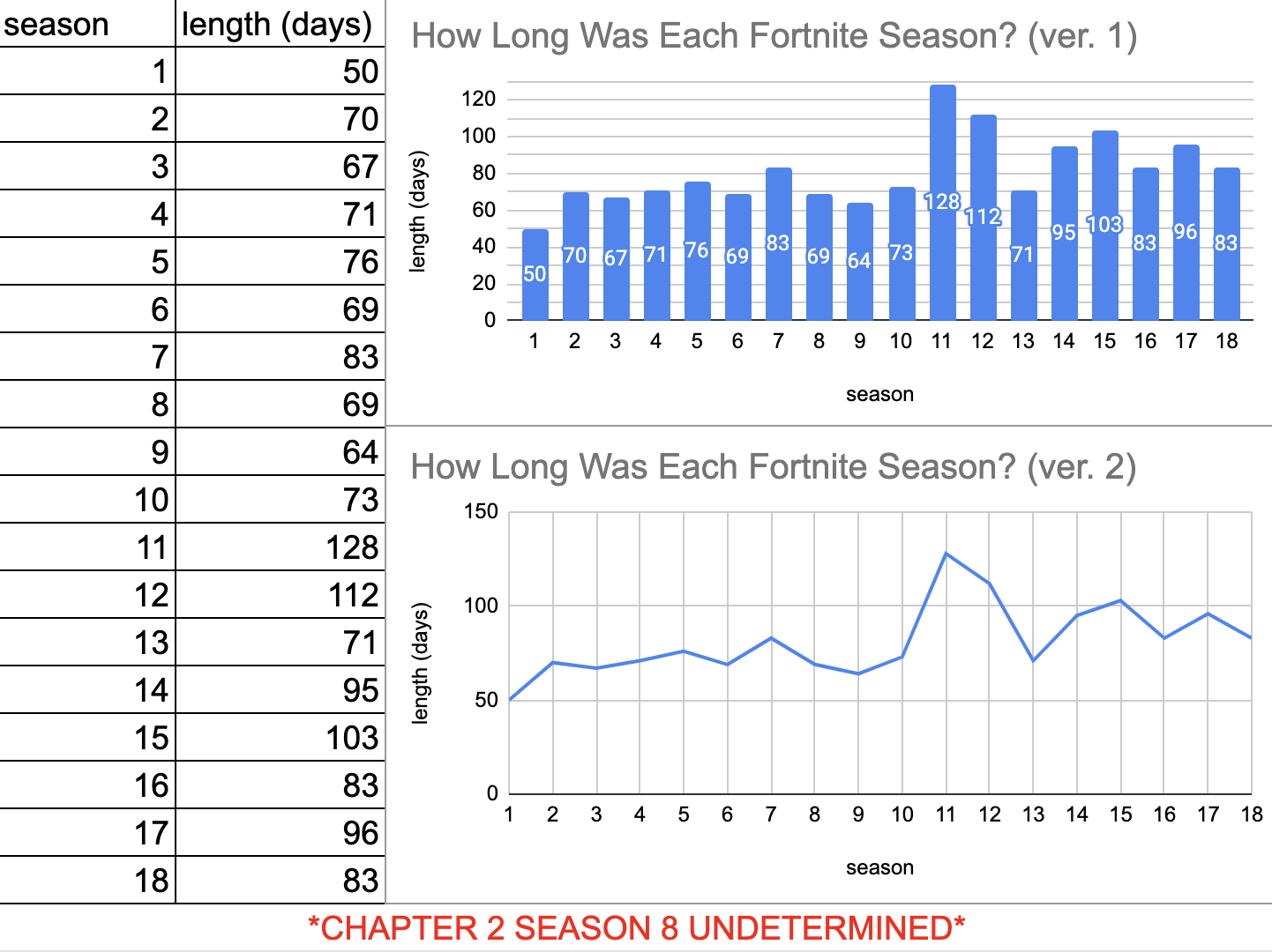 I Made A Chart With How Long Each Fortnite Season Was Hope You Like R FortNiteBR I Made A Chart With How Long Each Fortnite Season Was Hope You Like R FortNiteBR