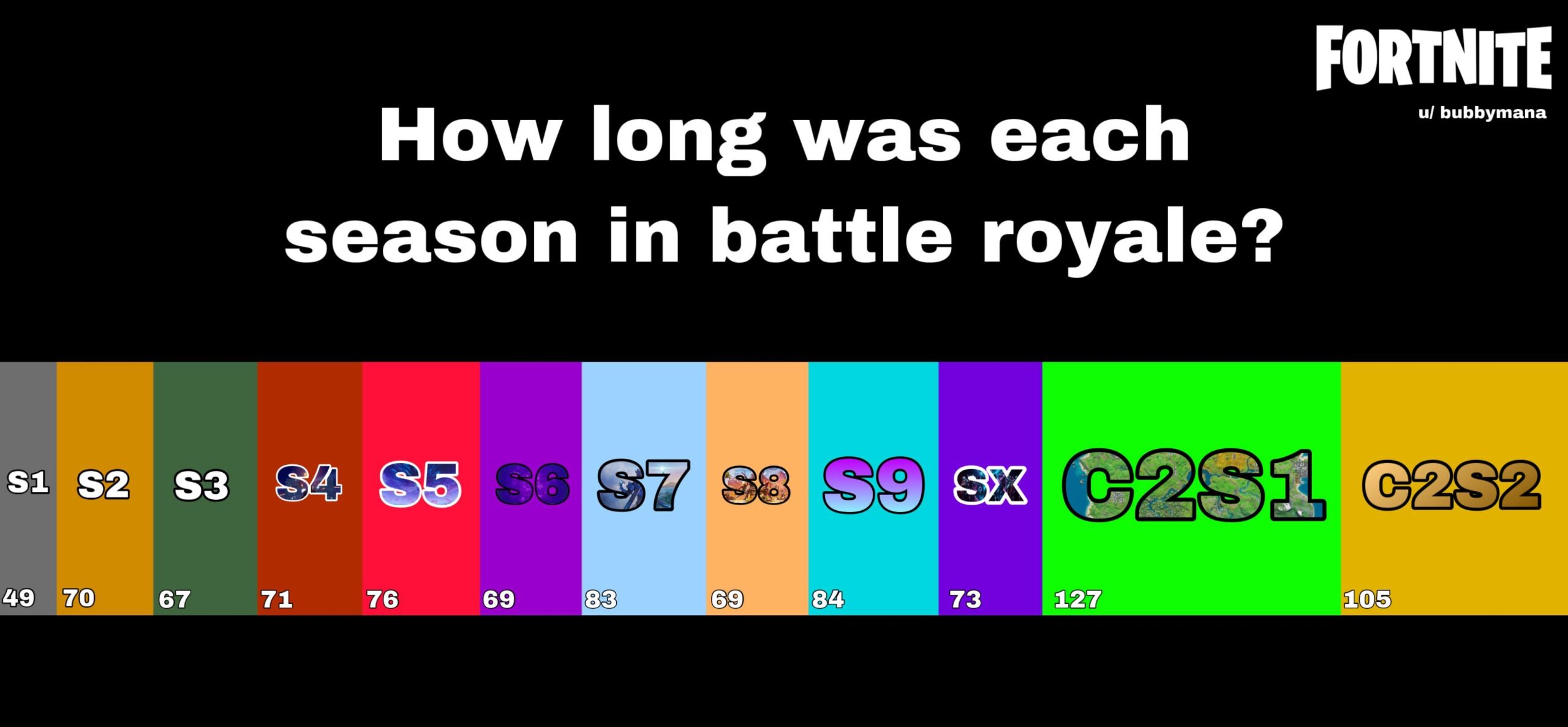 I ve Made A Little Fun educational Chart Based Off The Timespan Of Each Season In Fortnite What Do You Think R FortNiteBR