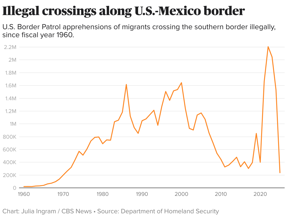 Illegal Crossings Along U S Mexico Border Plummet To Lowest Annual Level Since 1970 CBS News