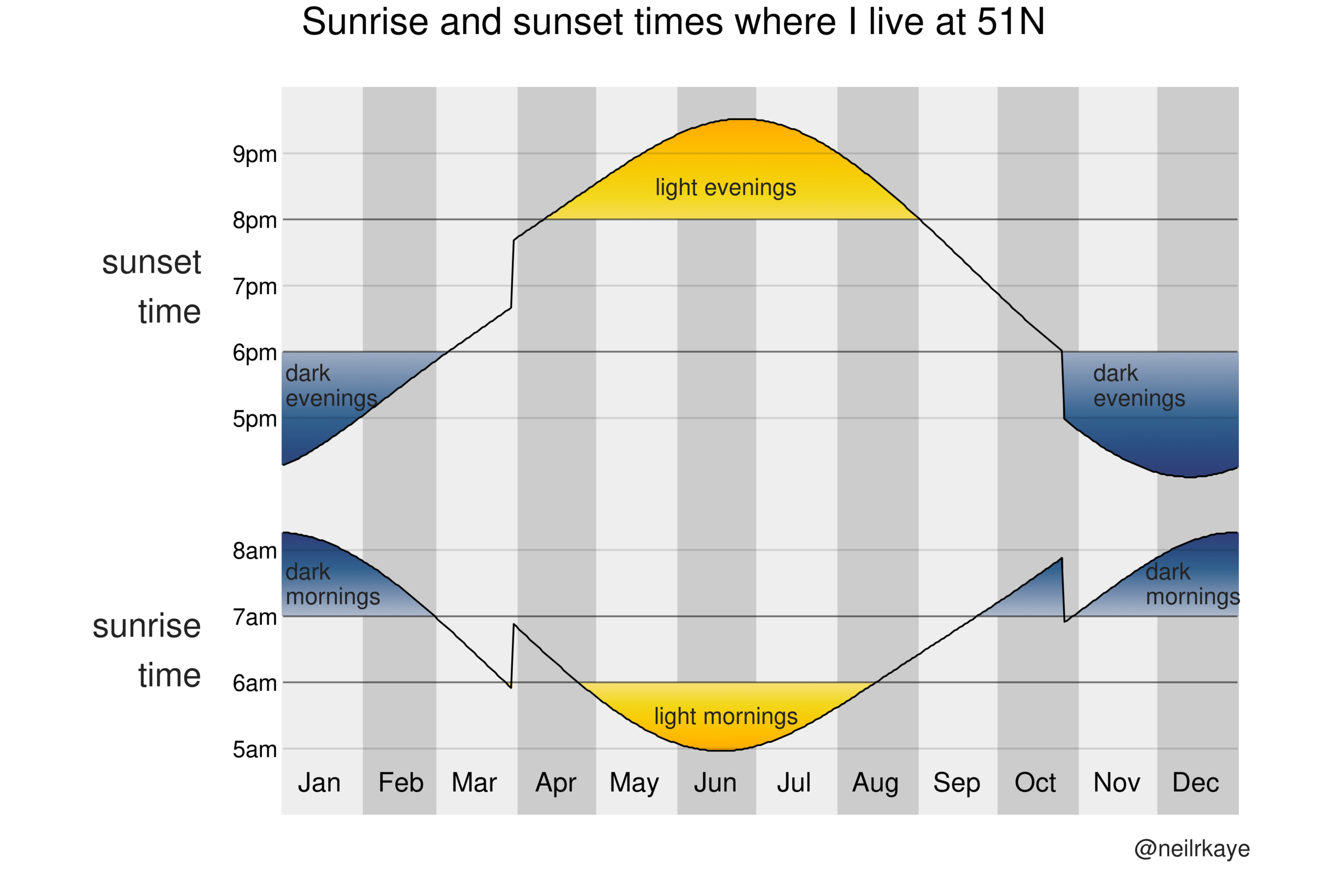 In The UK The Clocks Spring Forward This Weekend Meaning 6 Months Of Light Evenings These Are The Sunrise And Sunset Times Where I Live At 51 North OC R Dataisbeautiful In The UK The Clocks Spring Forward This Weekend Meaning 6 Months Of Light Evenings These Are The Sunrise And Sunset Times Where I Live At 51 North OC R Dataisbeautiful