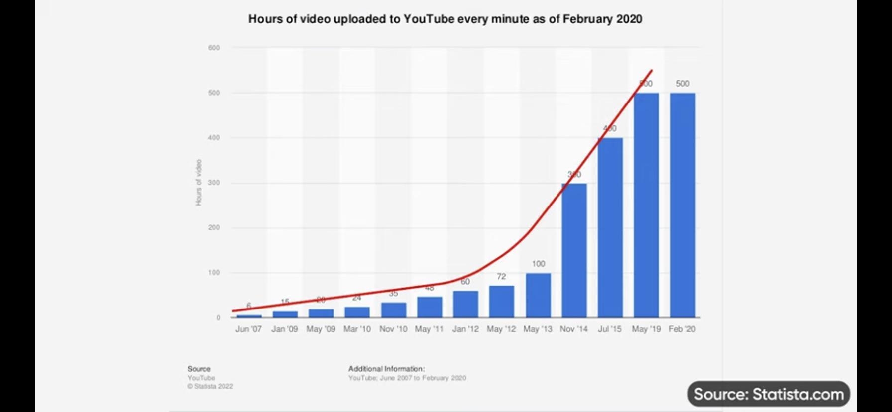 Incredibly Disappointed With LTT They Used This Graph To Show A Scary Trend How Footage Uploading To YT Is Increasing Exponentially Except That S Not What This Graph Shows AT ALL Spoiler It S