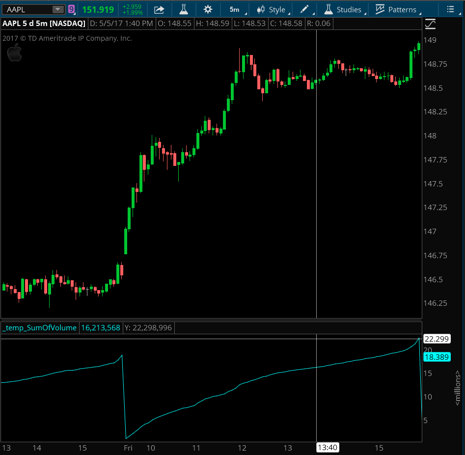 Indicator That Displays The Total Volume Up To That Time Hahn Tech LLC