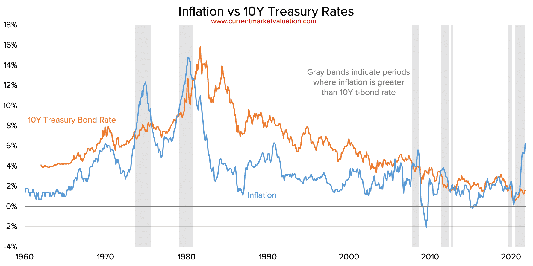 Inflation Vs Interest Rates Inflation Vs Interest Rates