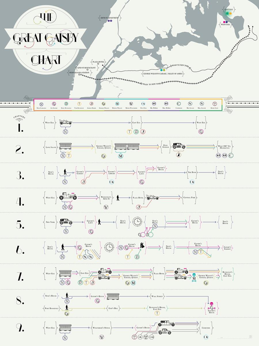 Infographic Every Scene In The Great Gatsby Michael Sandberg S Data Visualization Blog