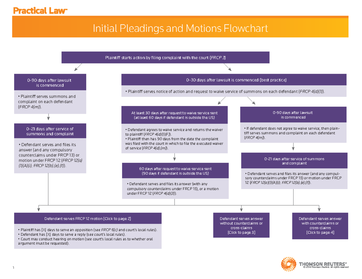 Initial Pleadings And Motions Flowchart Legal Procedures Studocu