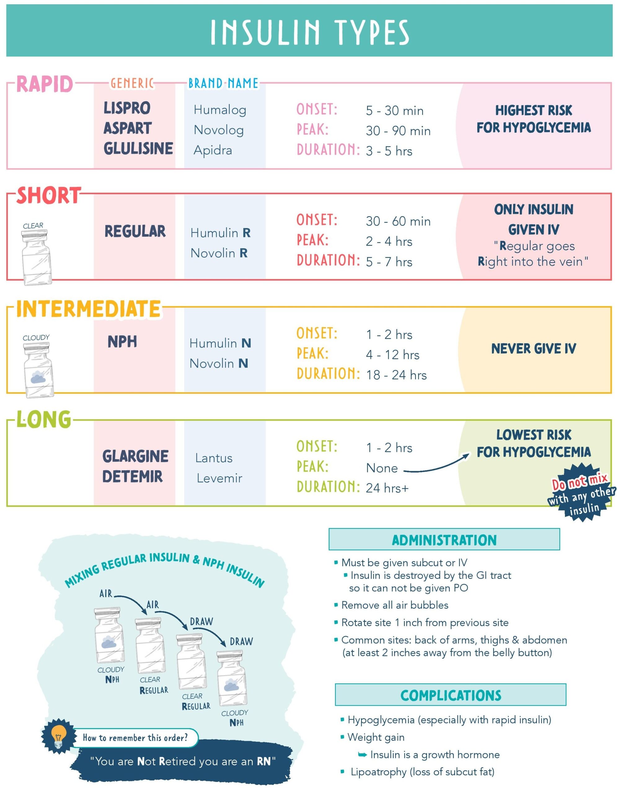 Insulin Types Rapid Short Intermediate Long Onset Peak Duration Mixing And Safe Administration Insulin Types Rapid Short Intermediate Long Onset Peak Duration Mixing And Safe Administration