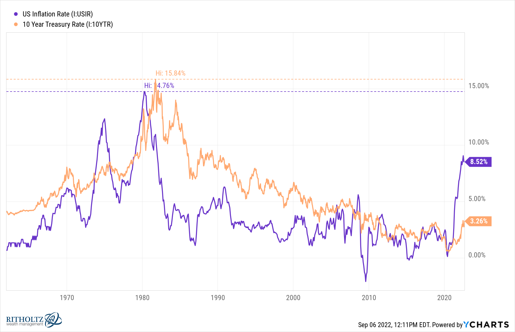 Interest Rates Vs Inflation A Wealth Of Common Sense