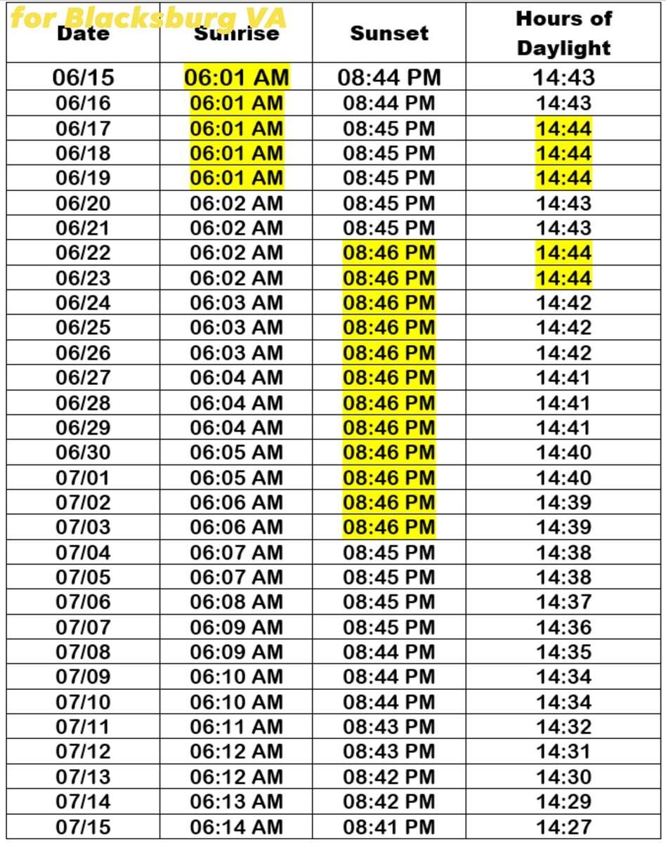 Interesting Facts About Sunrise Sunset Times The Sunset Time Remains The Same All The From 06 22 To 07 03 The Longest Days Of The Year Are Actually 06 17 06 19 06 22 06 23 Not 06 20 Interesting Facts About Sunrise Sunset Times The Sunset Time Remains The Same All The From 06 22 To 07 03 The Longest Days Of The Year Are Actually 06 17 06 19 06 22 06 23 Not 06 20