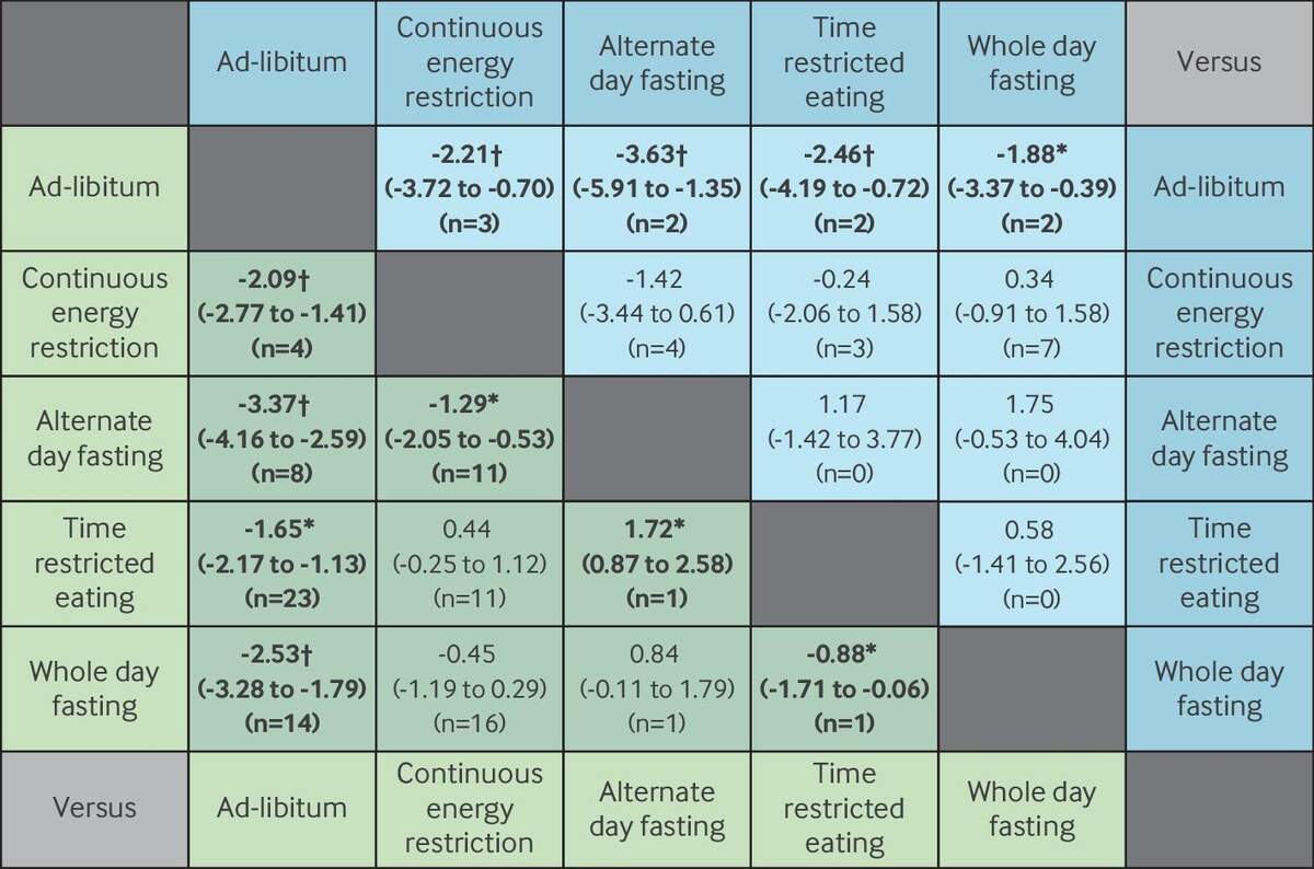 Intermittent Fasting Strategies And Their Effects On Body Weight And Other Cardiometabolic Risk Factors Systematic Review And Network Meta Analysis Of Randomised Clinical Trials The BMJ Everything You Need To Know To Start Fasting Optimyze