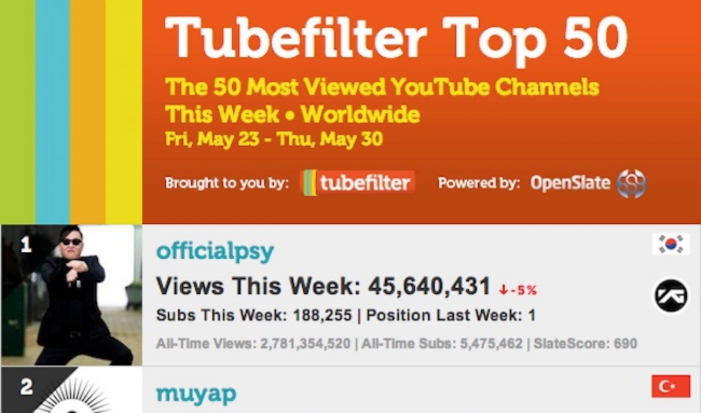Introducing Tubefilter Charts Top 50 Most Viewed YouTube Channels