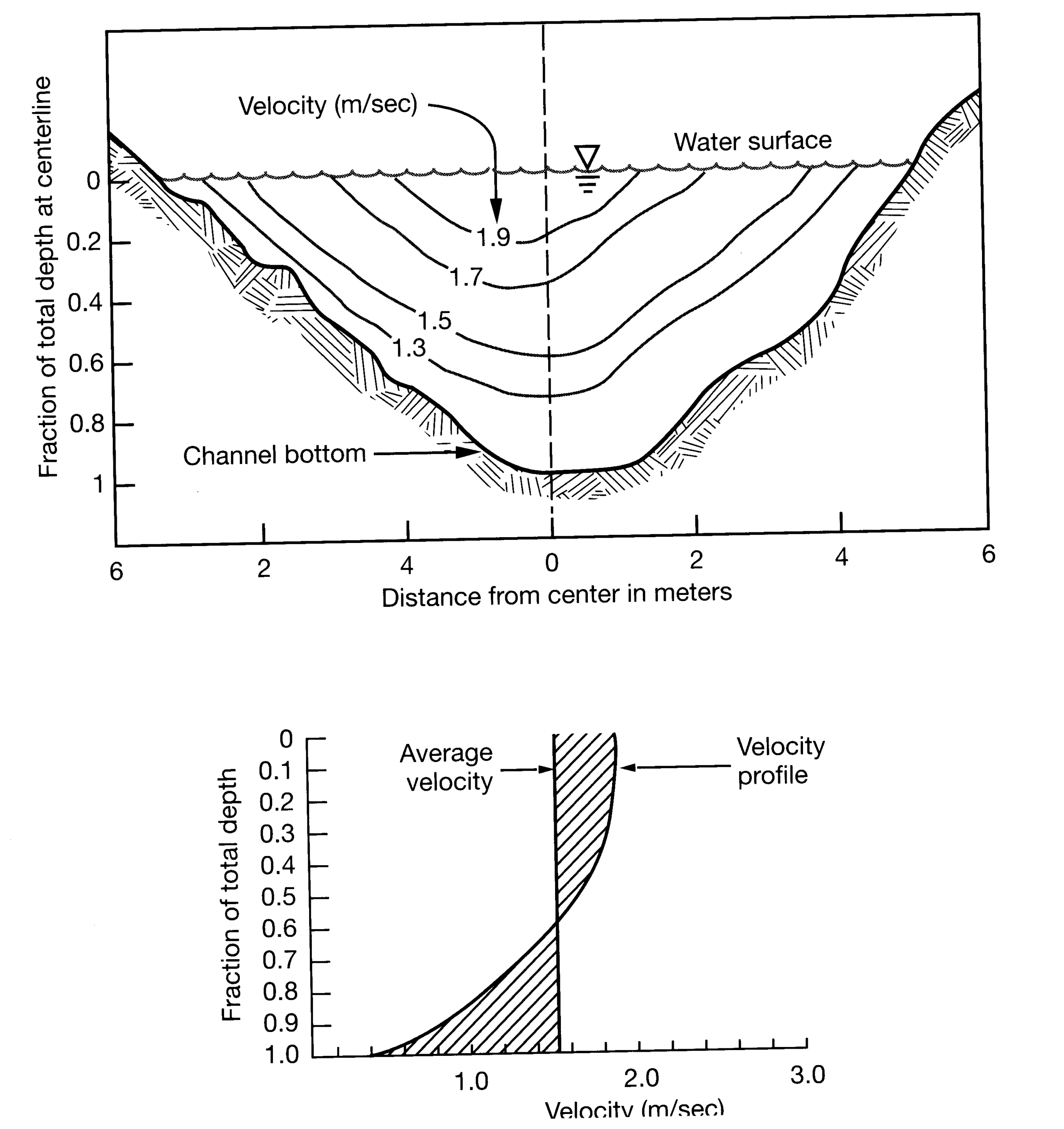 INTRODUCTION TO HYDROLOGY LAB 3