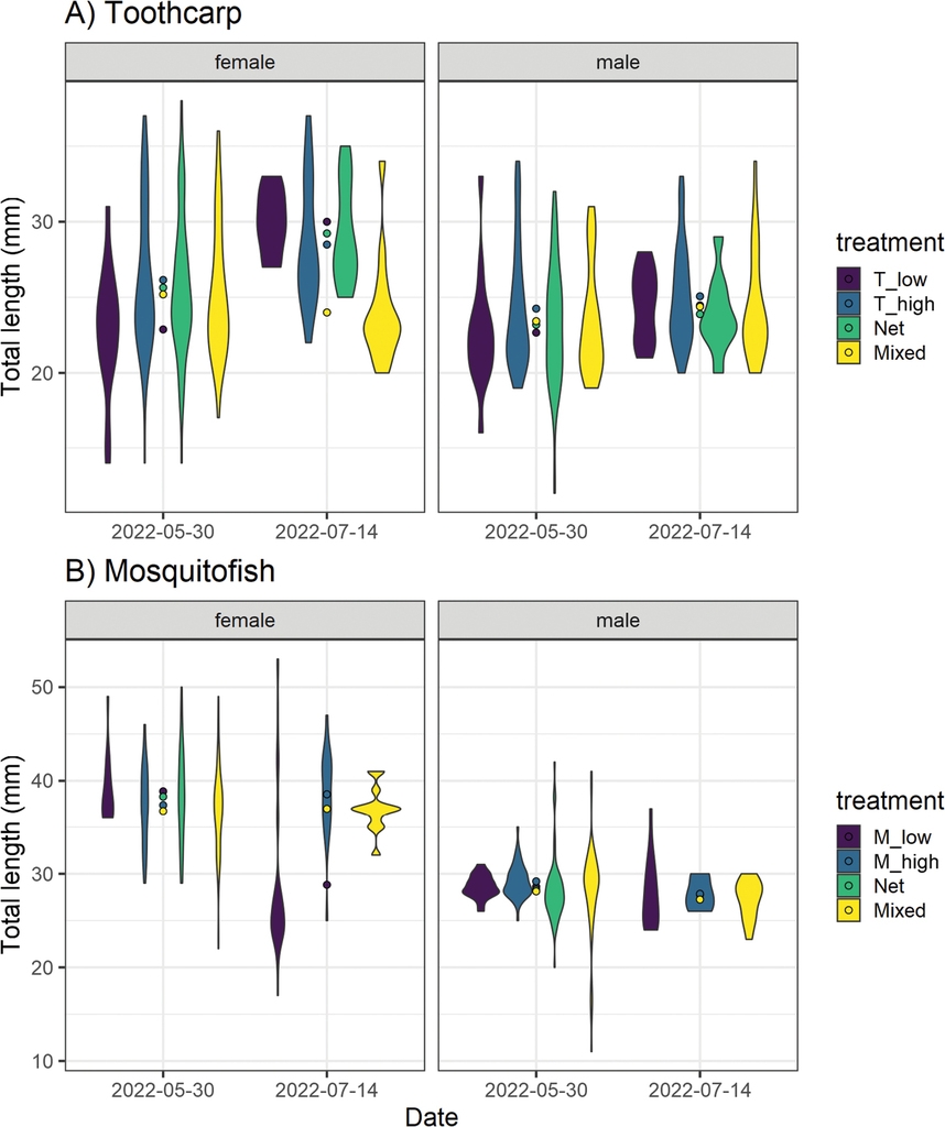 Invasive Mosquitofish Impact A Threatened Toothcarp Through Water Quality Impairment And Resource Competition