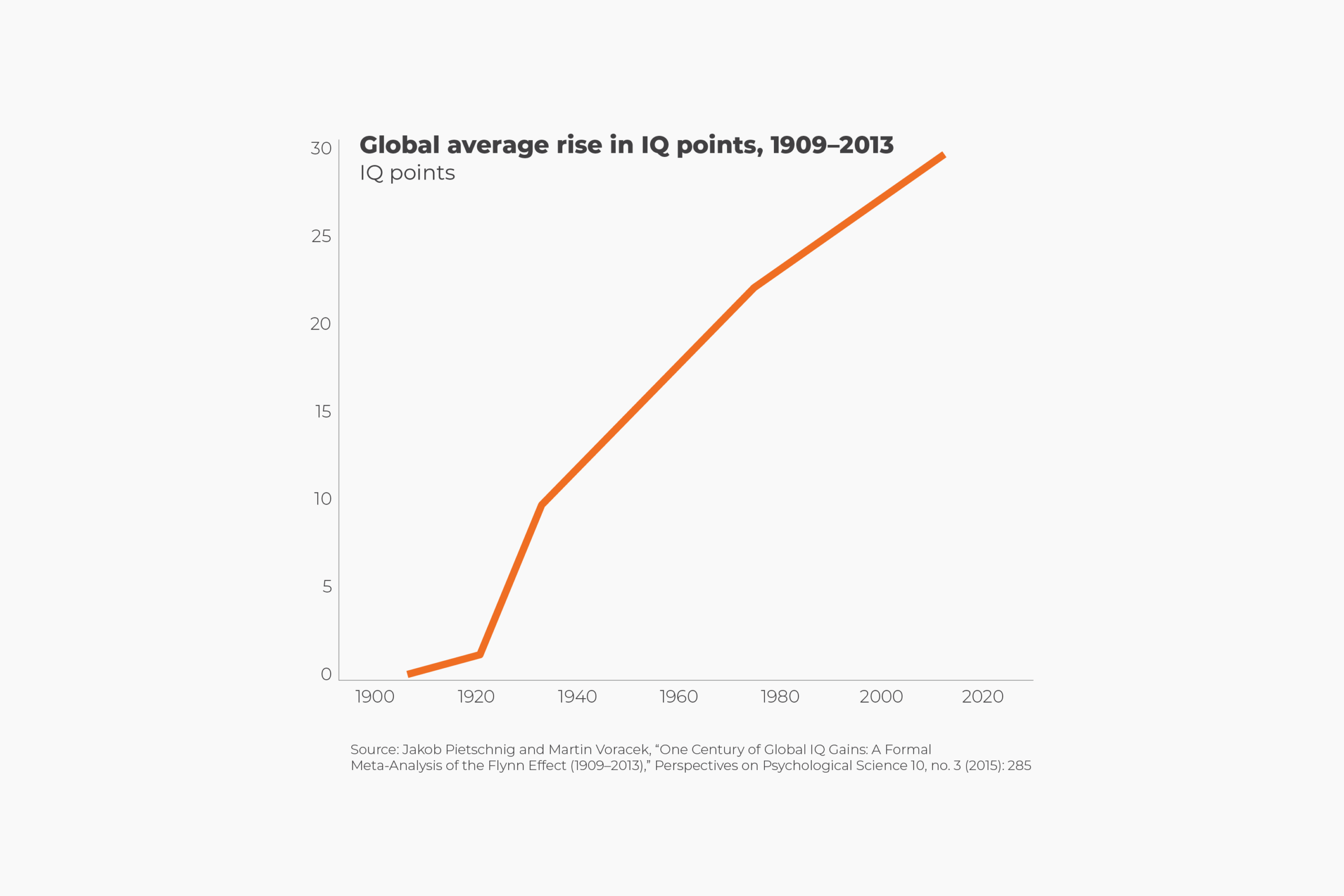 IQ Scores Rising Massively Human Progress Is Our Collective IQ Increasing Dartmouth Undergraduate Journal Of Science