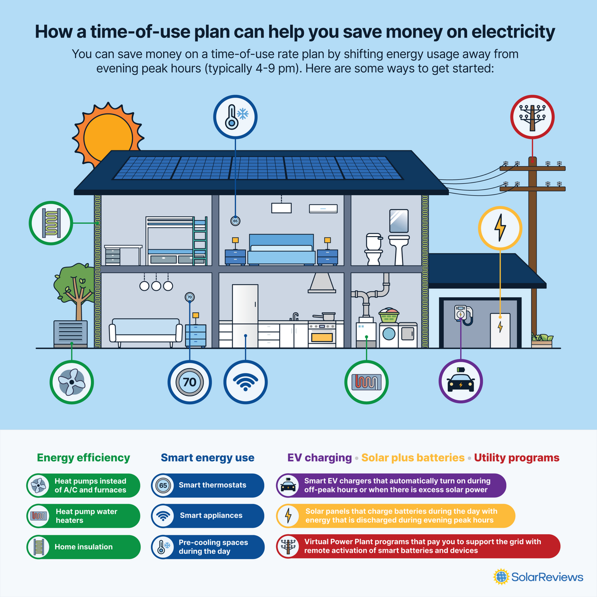 Is Electricity Cheaper At Night Off Peak Hours Explained