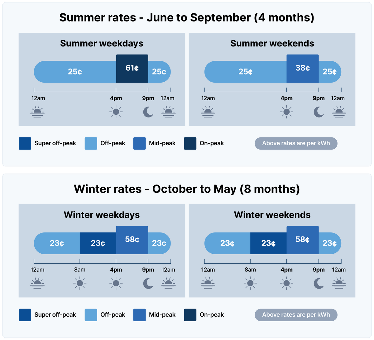 Is Electricity Cheaper At Night Off Peak Hours Explained