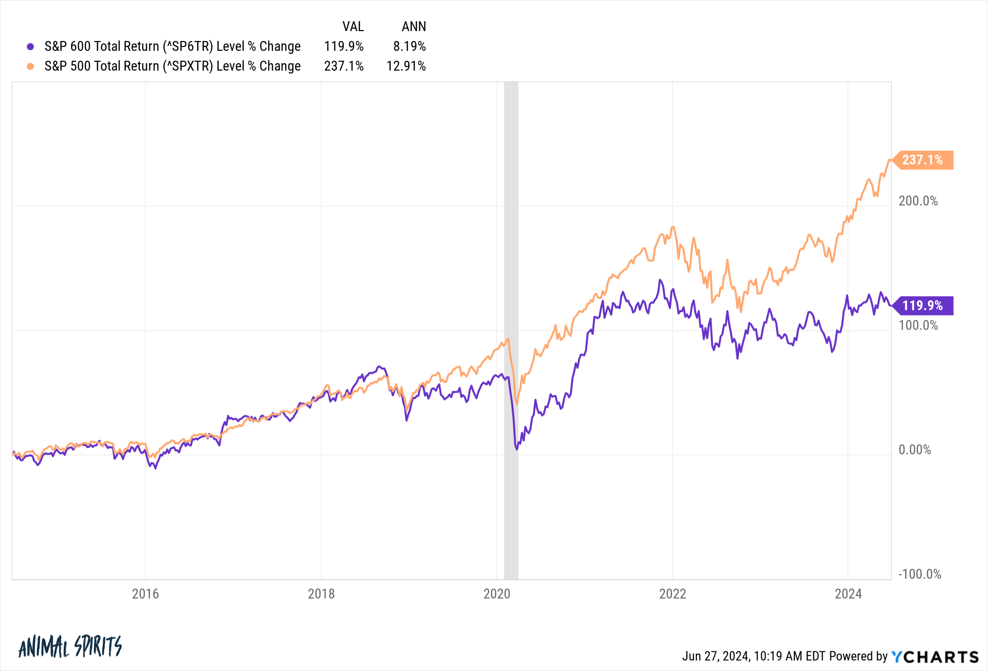 Is The Small Cap Premium Dead A Wealth Of Common Sense