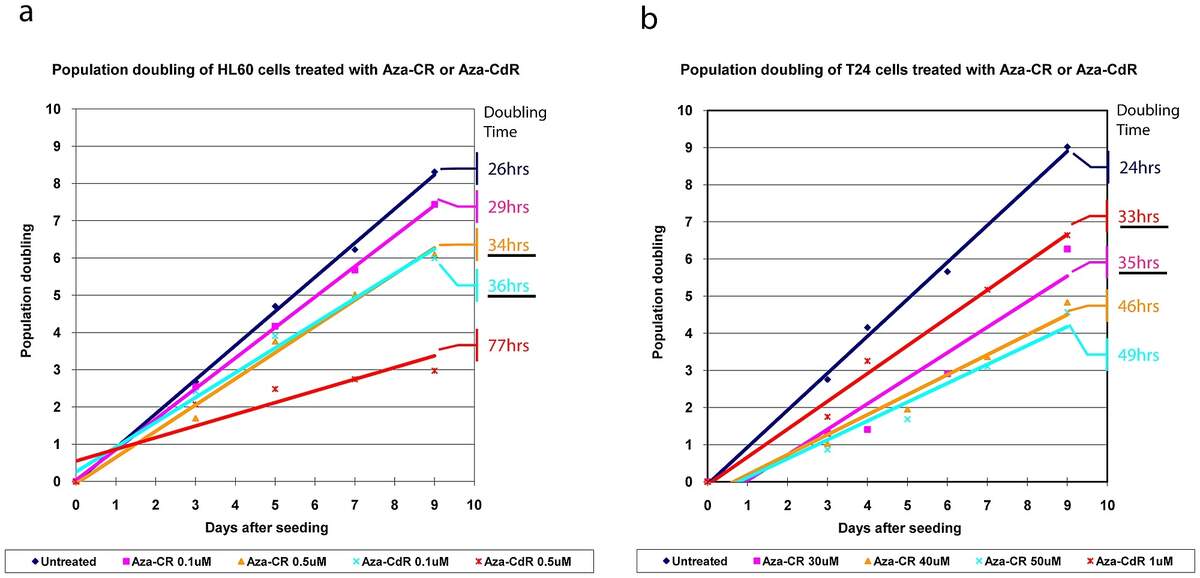 Item Estimation Of Population Doubling Times In The HL 60 And The T24 Cell Lines Public Library Of Science Figshare