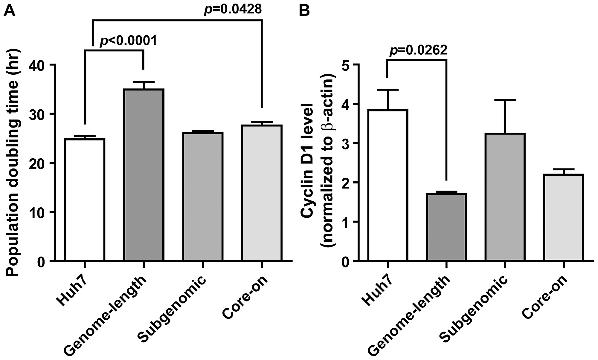 Item Population Doubling Time A And Cyclin D1 Level B In HCV Protein Expressing Huh7 Cells Public Library Of Science Figshare
