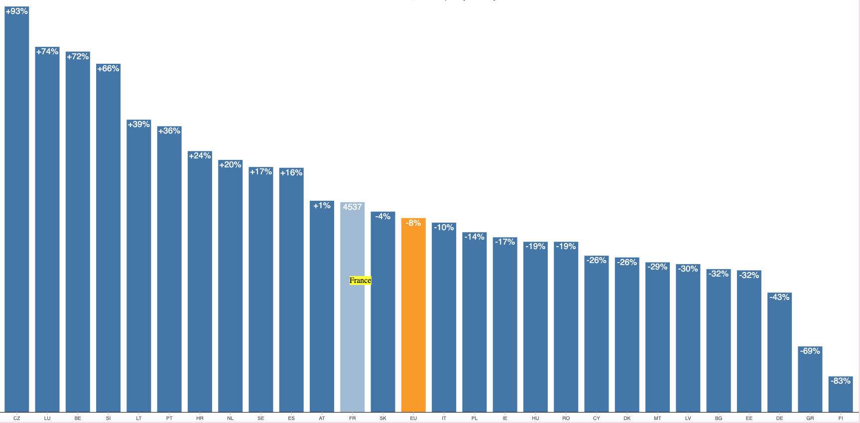 Javascript D3 Bar Chart How Do I Automatically Change Font Size Of Value So That It Fits Within Bar Stack Overflow