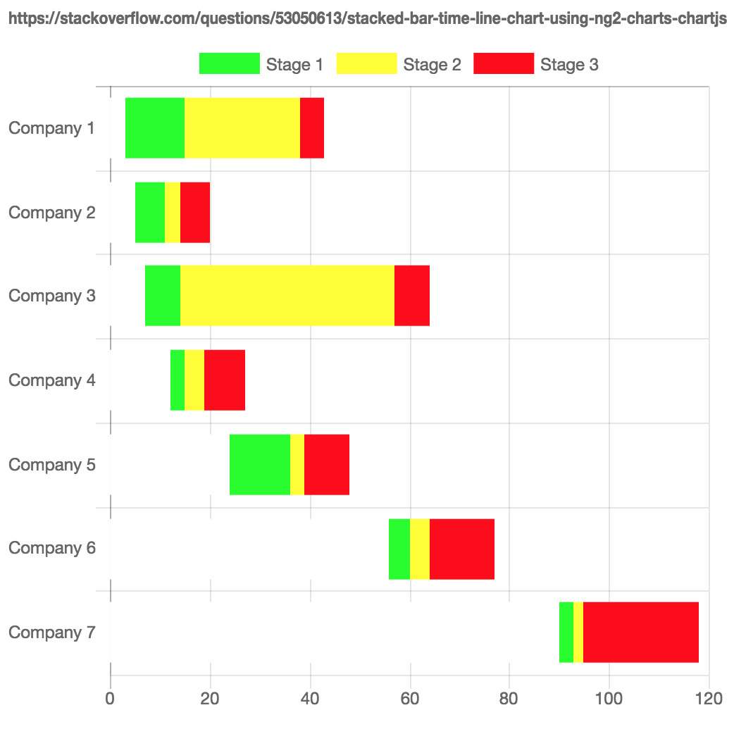 Javascript Stacked Bar Time Line Chart Using Ng2 Charts ChartJs Stack Overflow