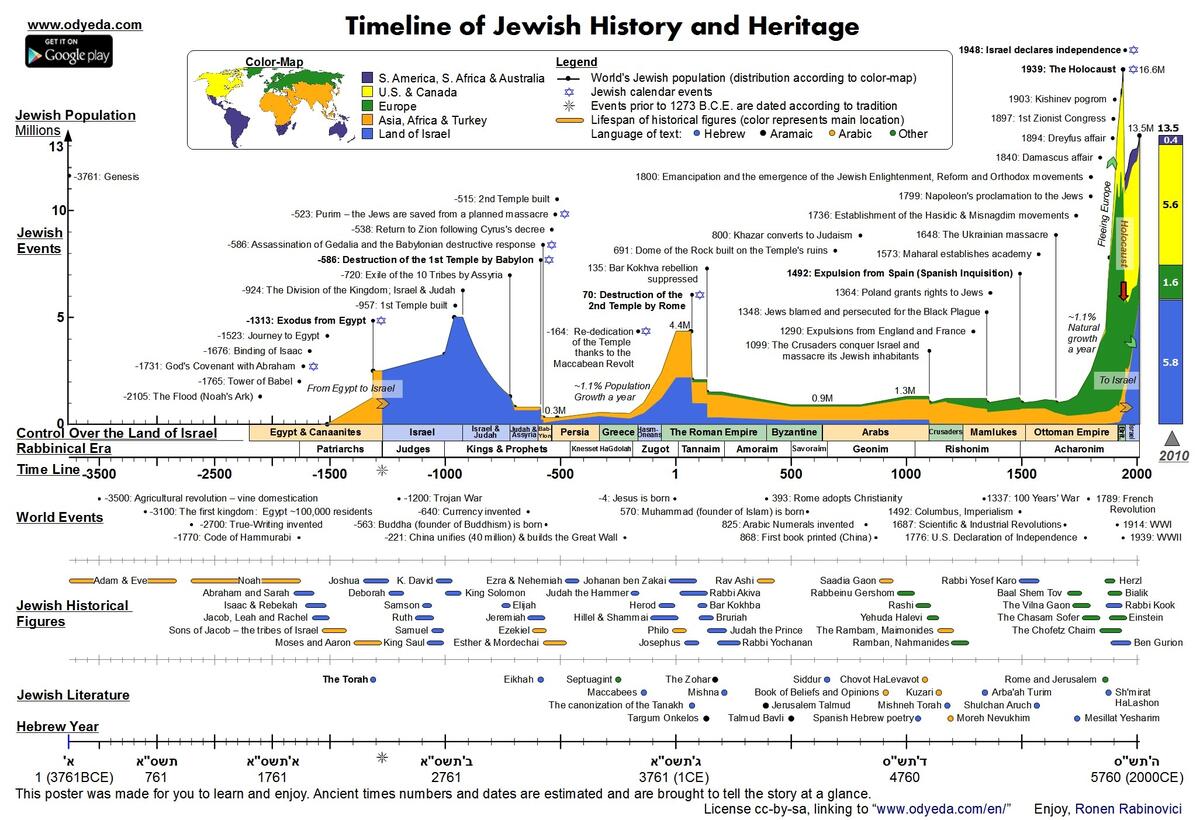 Jewish Timeline A Brief History Of The Jewish People In One Page Jewish Timeline A Brief History Of The Jewish People In One Page