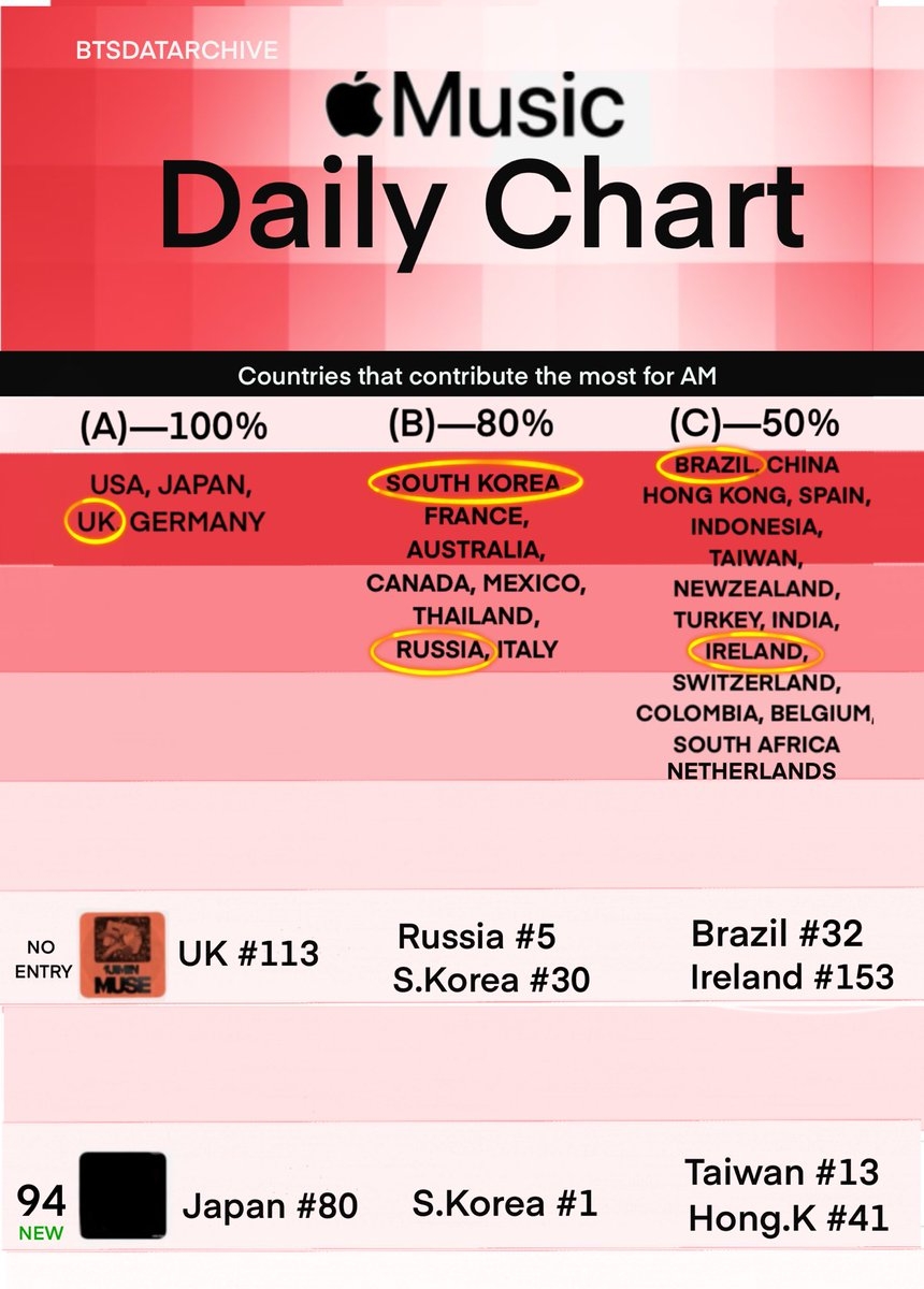 Jimin S Who Apple Music Real Time Vs Latest Kpop Entry On Apple Music Global The Chart Is Weak Who Can Re Enter On Global To Compensate Japan S Contribution UK Top 40 Russia 1