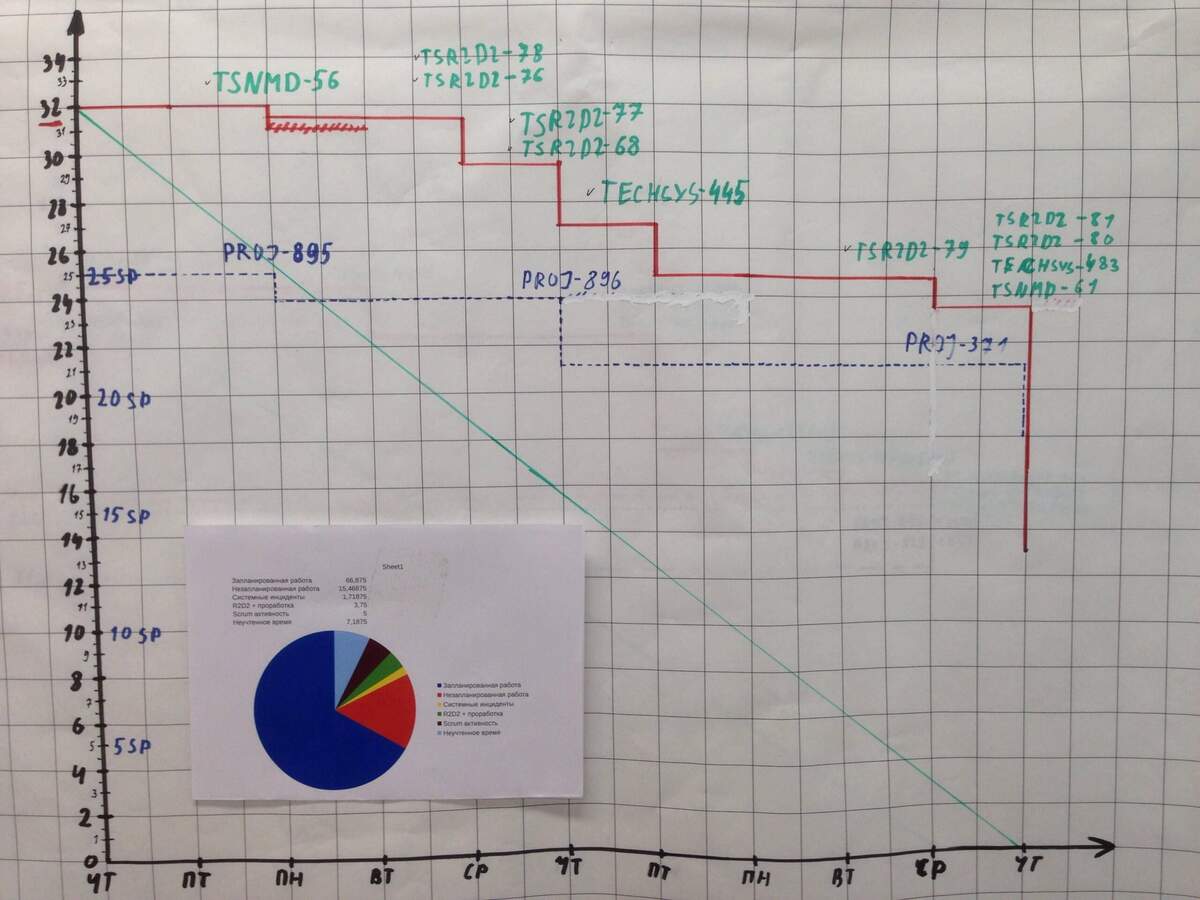 Jira Do We Need To Update Time Estimates When We Estimate Based On Story Points Project Management Stack Exchange