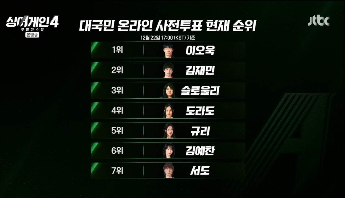 JTBC Sing Again 4 Reveals The TOP 7 Who Advance To The Finals The Real Time Online Top 7 Ranking 251223 R Kpop