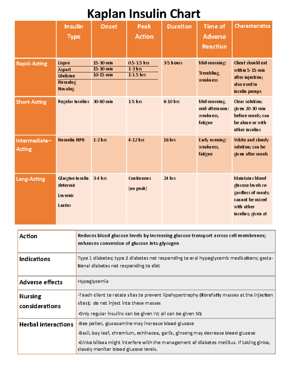 Kaplan Insulin Chart Types Actions And Nursing Considerations Studocu Kaplan Insulin Chart Types Actions And Nursing Considerations Studocu