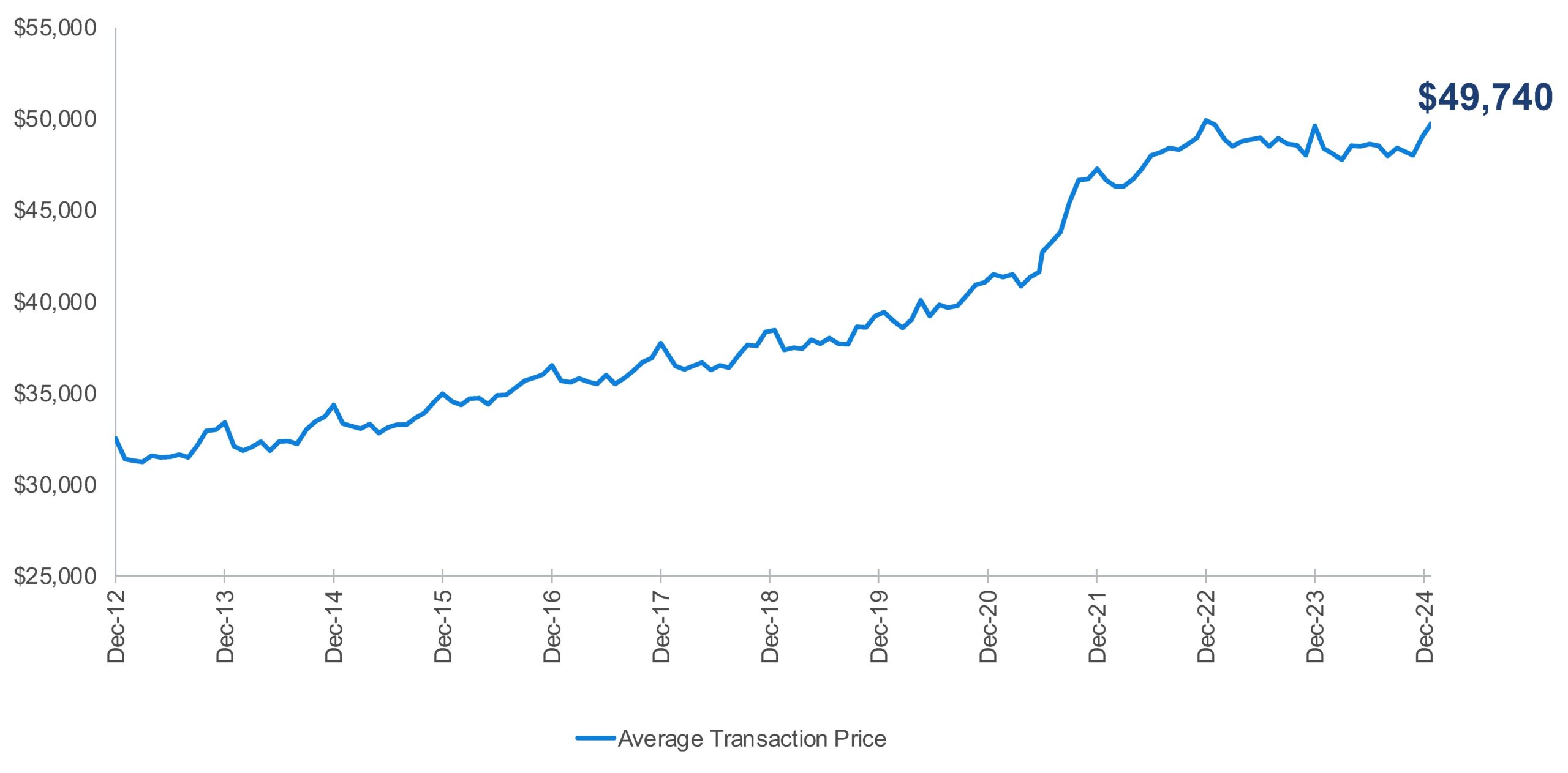 Kelley Blue Book Report Average New Vehicle Prices Climb Higher For Fourth Consecutive Month Flirt With All Time High Cox Automotive Inc Kelley Blue Book Report Average New Vehicle Prices Climb Higher For Fourth Consecutive Month Flirt With All Time High Cox Automotive Inc