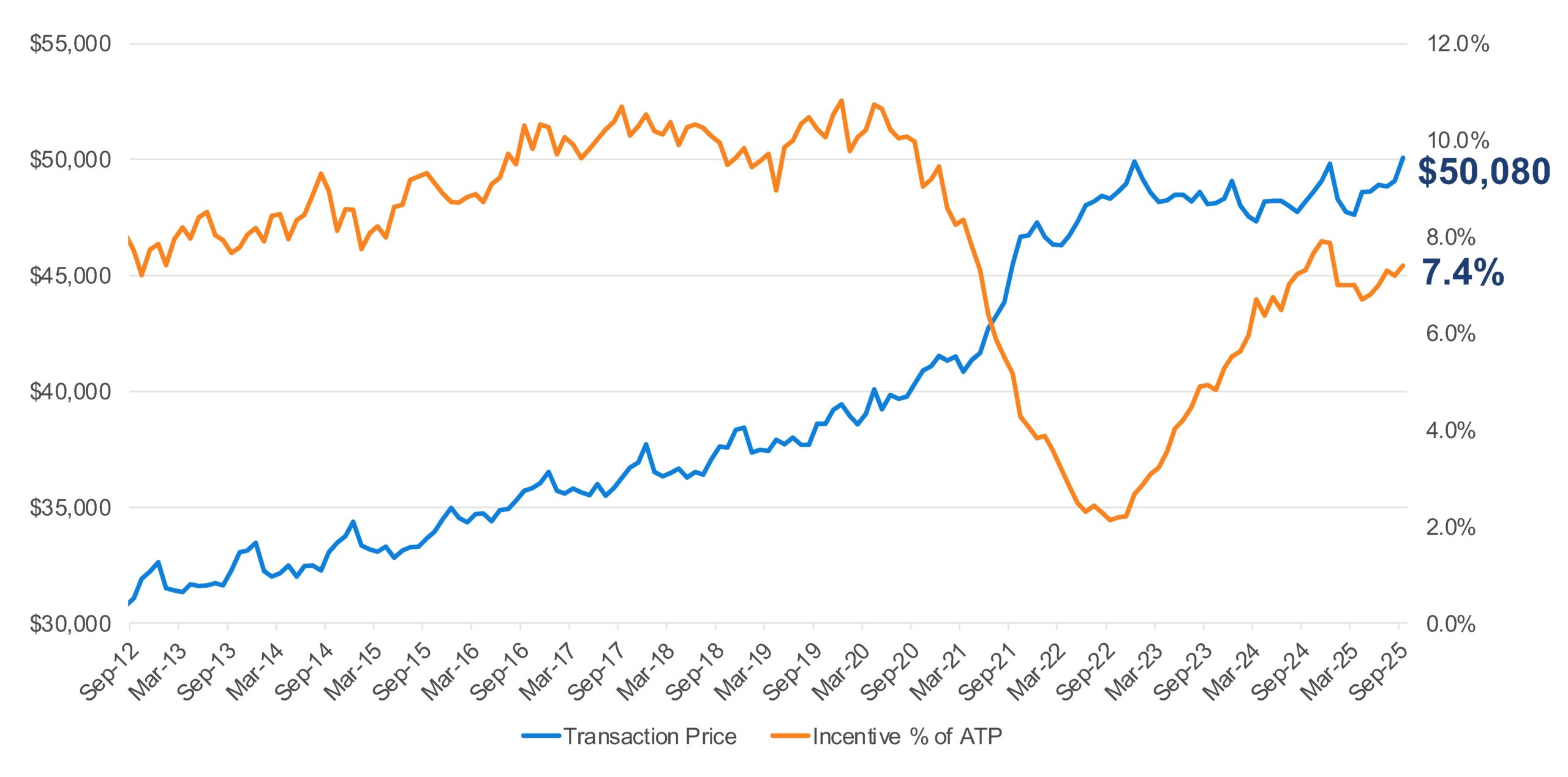 Kelley Blue Book Report New Vehicle Average Transaction Price Hits Record High In September Surges Past 50 000 For The First Time Ever Cox Automotive Inc Kelley Blue Book Report New Vehicle Average Transaction Price Hits Record High In September Surges Past 50 000 For The First Time Ever Cox Automotive Inc