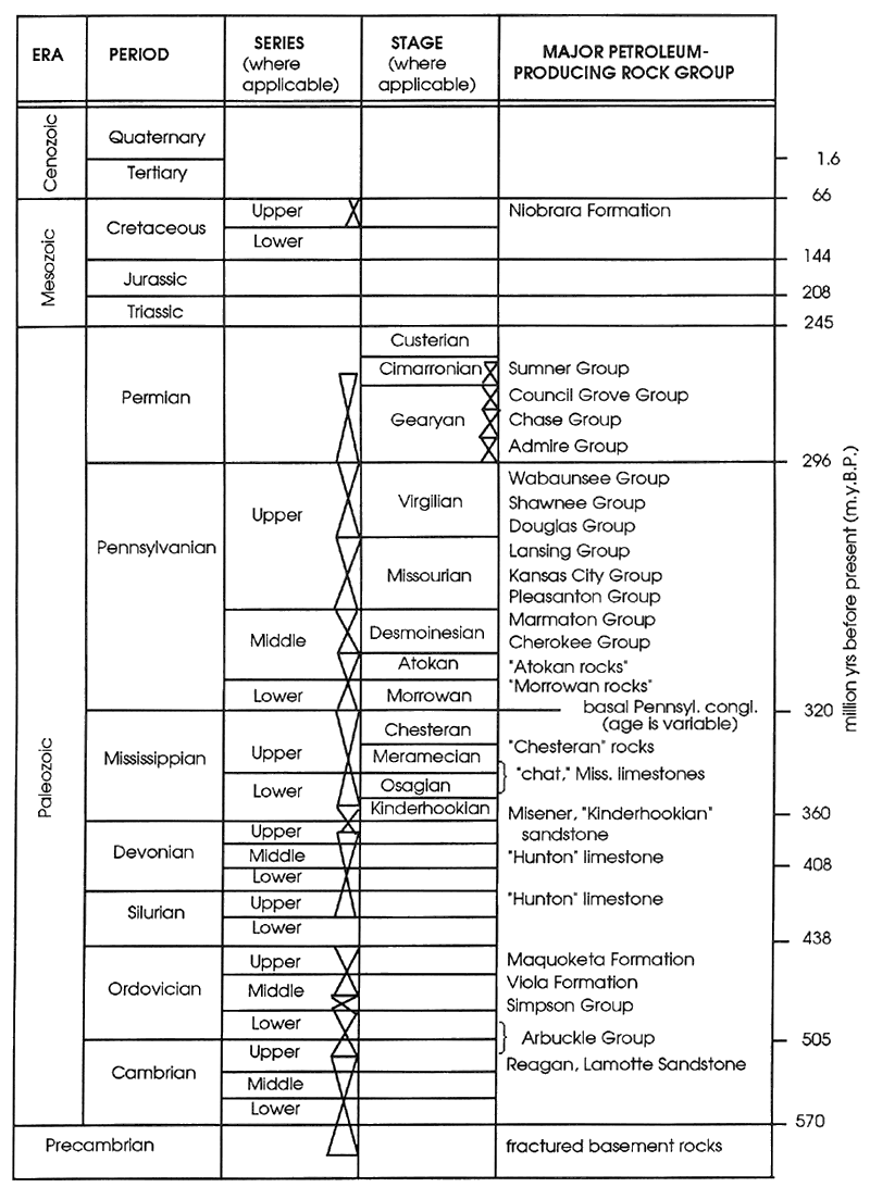 KGS Subsurface Geology 9 Distribution Of Kansas Oil And Gas Production