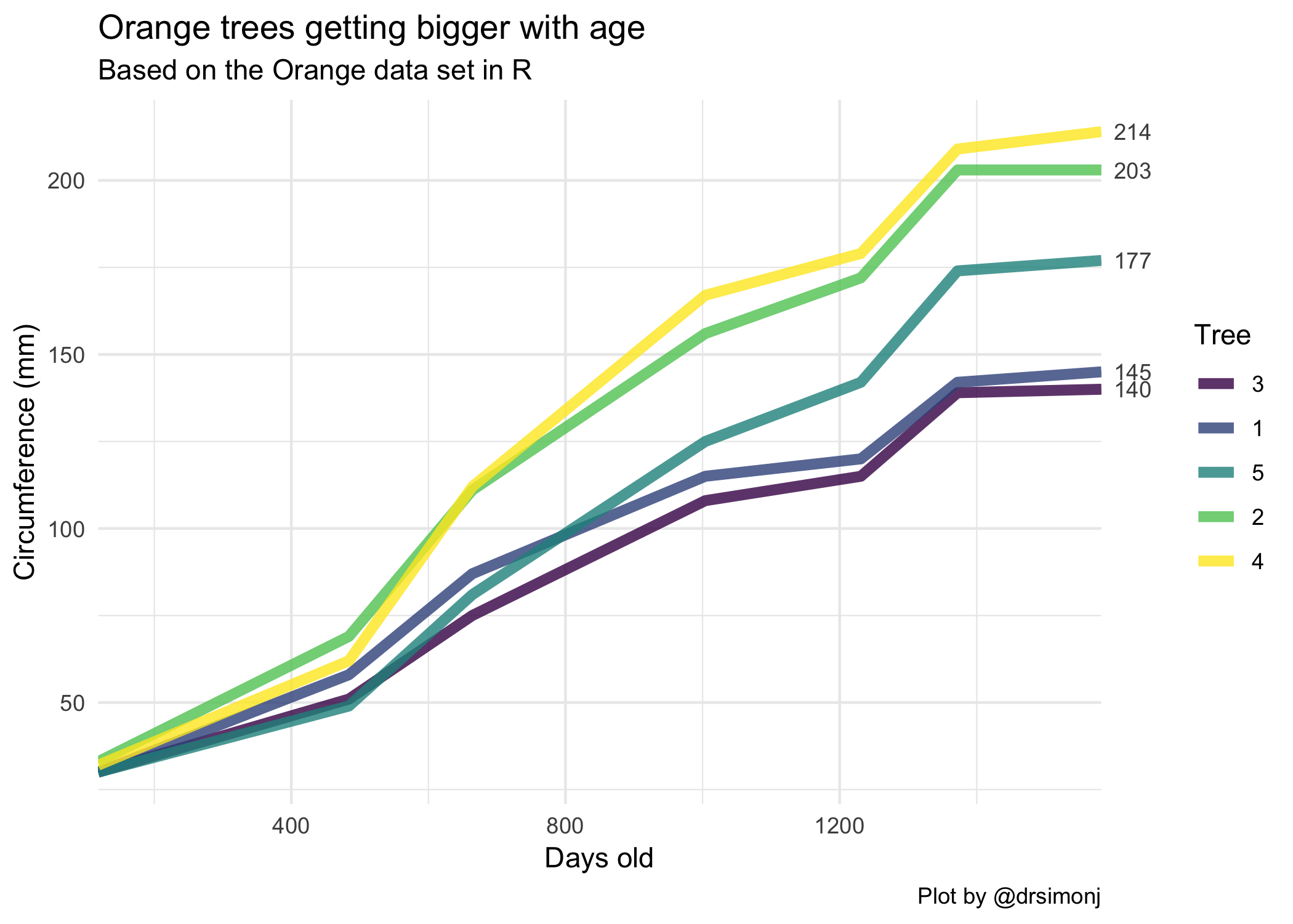 Label Line Ends In Time Series With Ggplot2