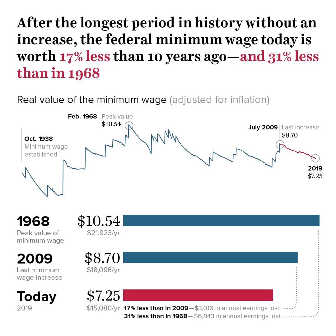Labor Day 2019 Low wage Workers Are Suffering From A Decline In The Real Value Of The Federal Minimum Wage Economic Policy Institute