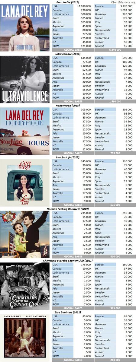 Lana Del Rey Albums And Songs Sales ChartMasters Lana Del Rey Lana Del Rey Doin Time Official Audio Drum Sheet Play Drums Online