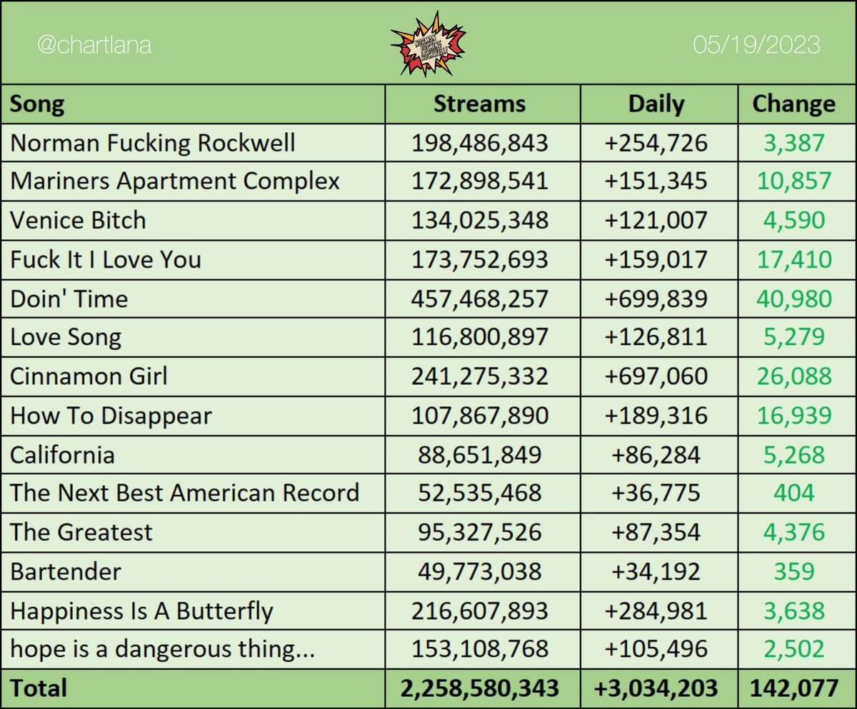 Lana Del Rey s NFR Received 3 034 203 Streams On Spotify On Friday Its Biggest Streaming Update Since 2019 Doin Time Cinnamon Girl Earned Their Biggest Streaming Day Since 2019 With 699K 697K Streams